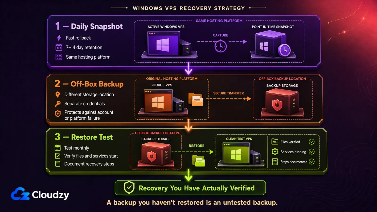 A three-layer Windows VPS recovery strategy: daily snapshots on the same hosting platform with 7 to 14 day retention, off-box backups to a different storage location under separate credentials, and monthly restore tests to a clean test VPS that verify files and services before documenting the steps