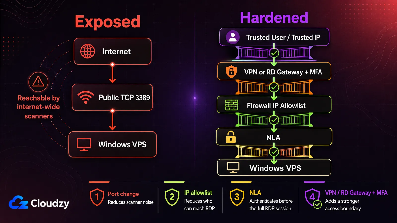 Two RDP paths compared: an exposed Windows VPS reachable from the internet over public TCP 3389 and open to internet-wide scanners, versus a hardened path where a trusted user and IP pass through a VPN or RD Gateway with MFA, a firewall IP allowlist, and NLA before reaching the VPS