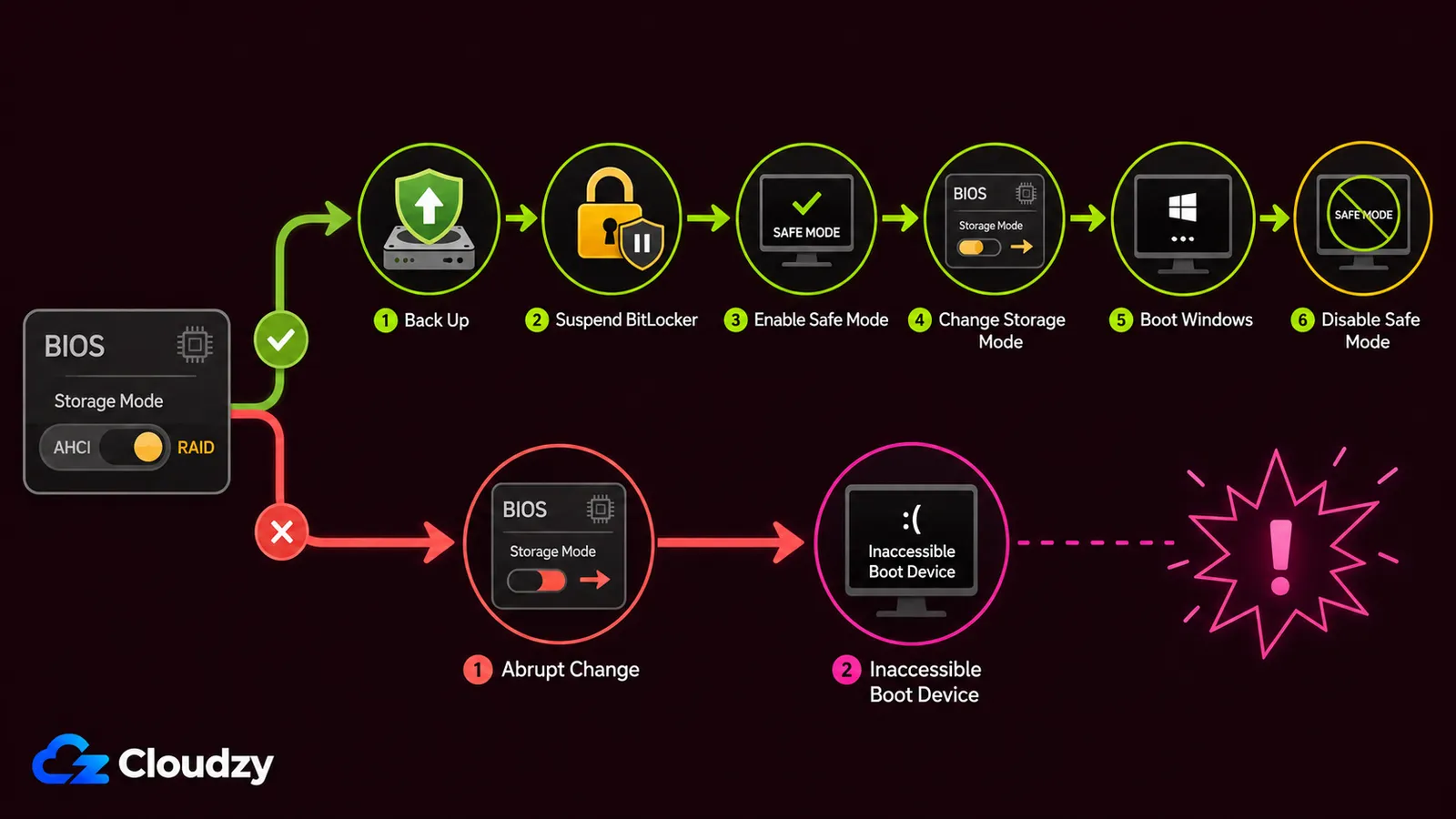 Two routes out of a BIOS storage-mode switch: a six-step safe path of back up, suspend BitLocker, enable Safe Mode, change the storage mode, boot Windows, disable Safe Mode, against an abrupt change that ends in an inaccessible boot device error