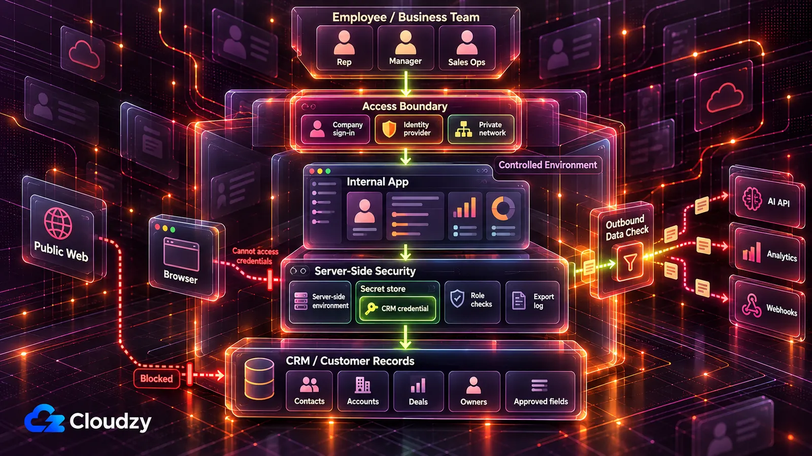 Scelte di distribuzione degli strumenti CRM in base ad accesso ai dati e permessi di scrittura