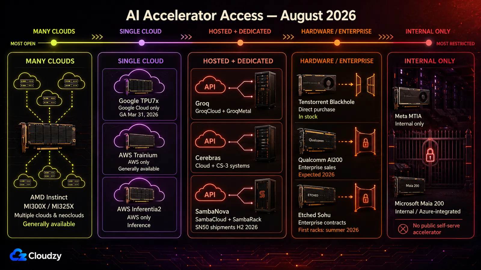 Five access tiers for AI accelerators in August 2026, running from most open to most restricted: many clouds for AMD Instinct, a single cloud for Google TPU7x and AWS Trainium, hosted plus dedicated infrastructure for Groq, Cerebras and SambaNova, hardware or enterprise sales for Tenstorrent, Qualcomm and Etched, and internal only for Meta MTIA and Microsoft Maia 200