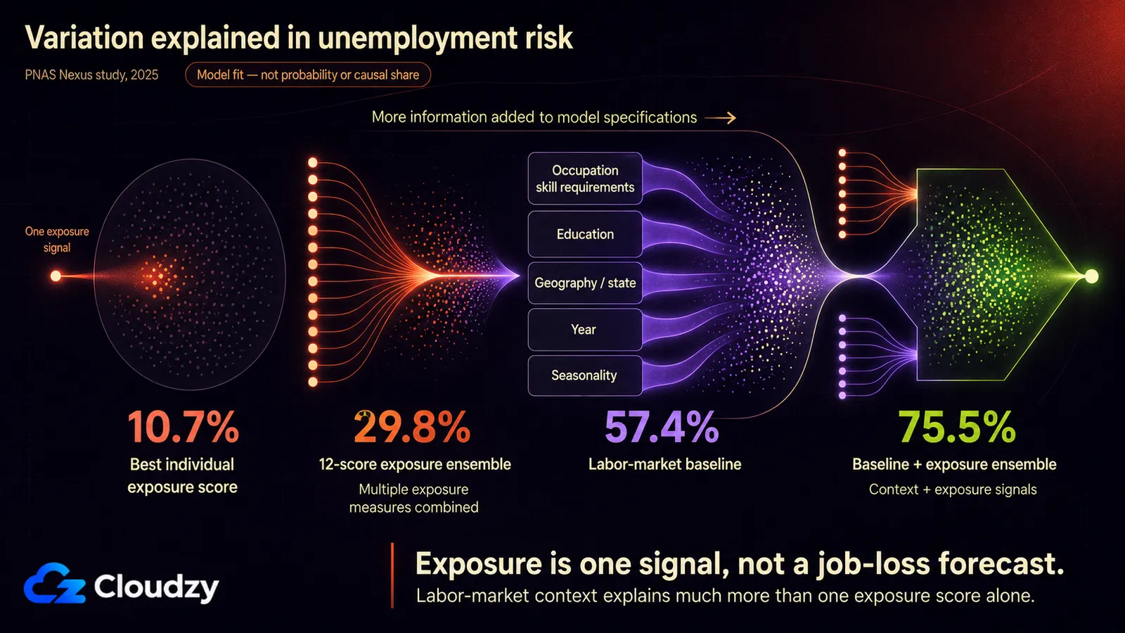 Chart of the variation in unemployment risk explained in the 2025 PNAS Nexus study: 10.7% for the best single exposure score, 29.8% for the 12-score ensemble, 57.4% for the labor-market baseline, and 75.5% for baseline plus ensemble