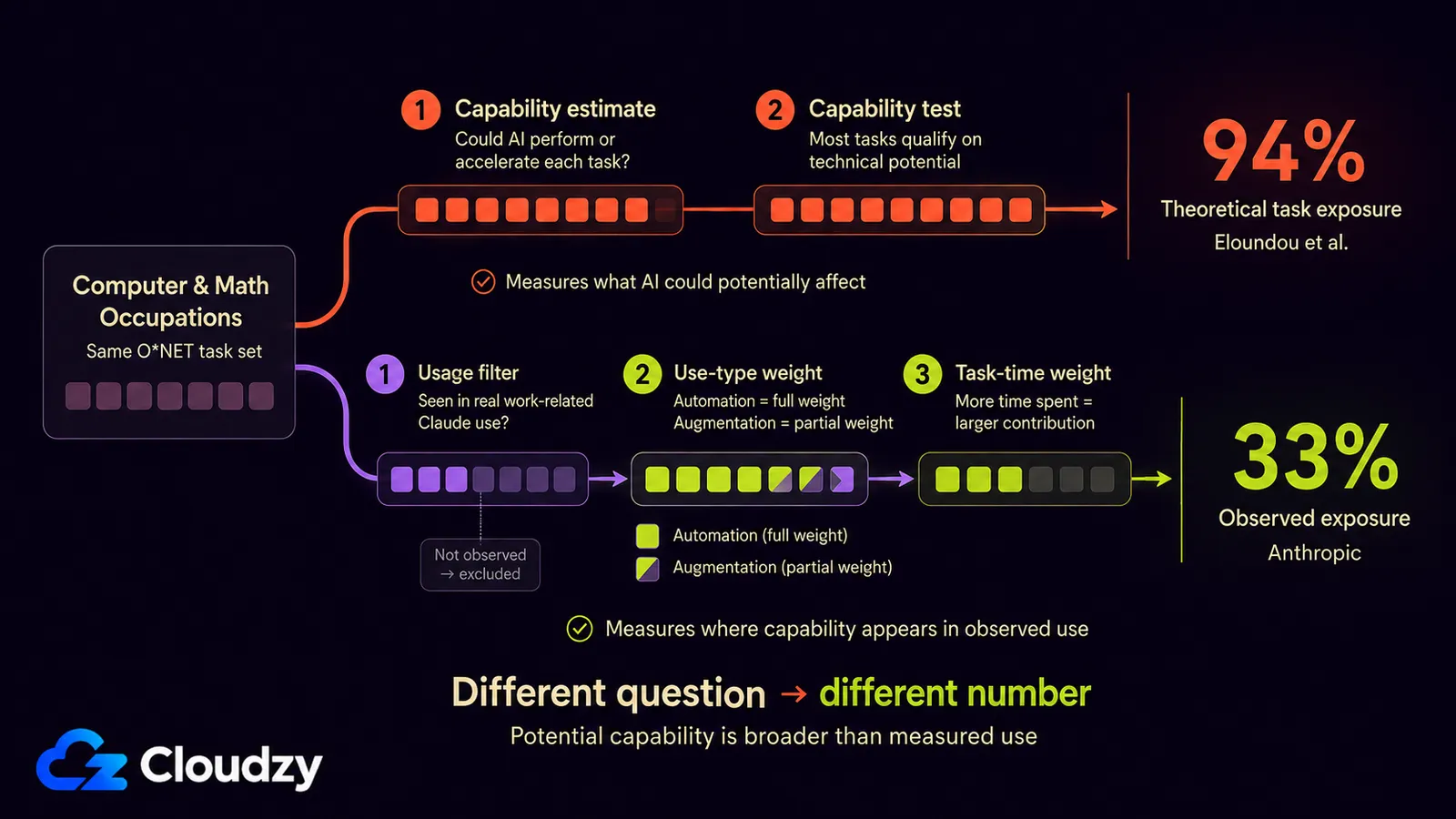 Diagram of how the same O*NET task set for Computer and Math occupations yields 94% theoretical task exposure (Eloundou et al.) versus 33% observed exposure (Anthropic) after a usage filter, use-type weight, and task-time weight