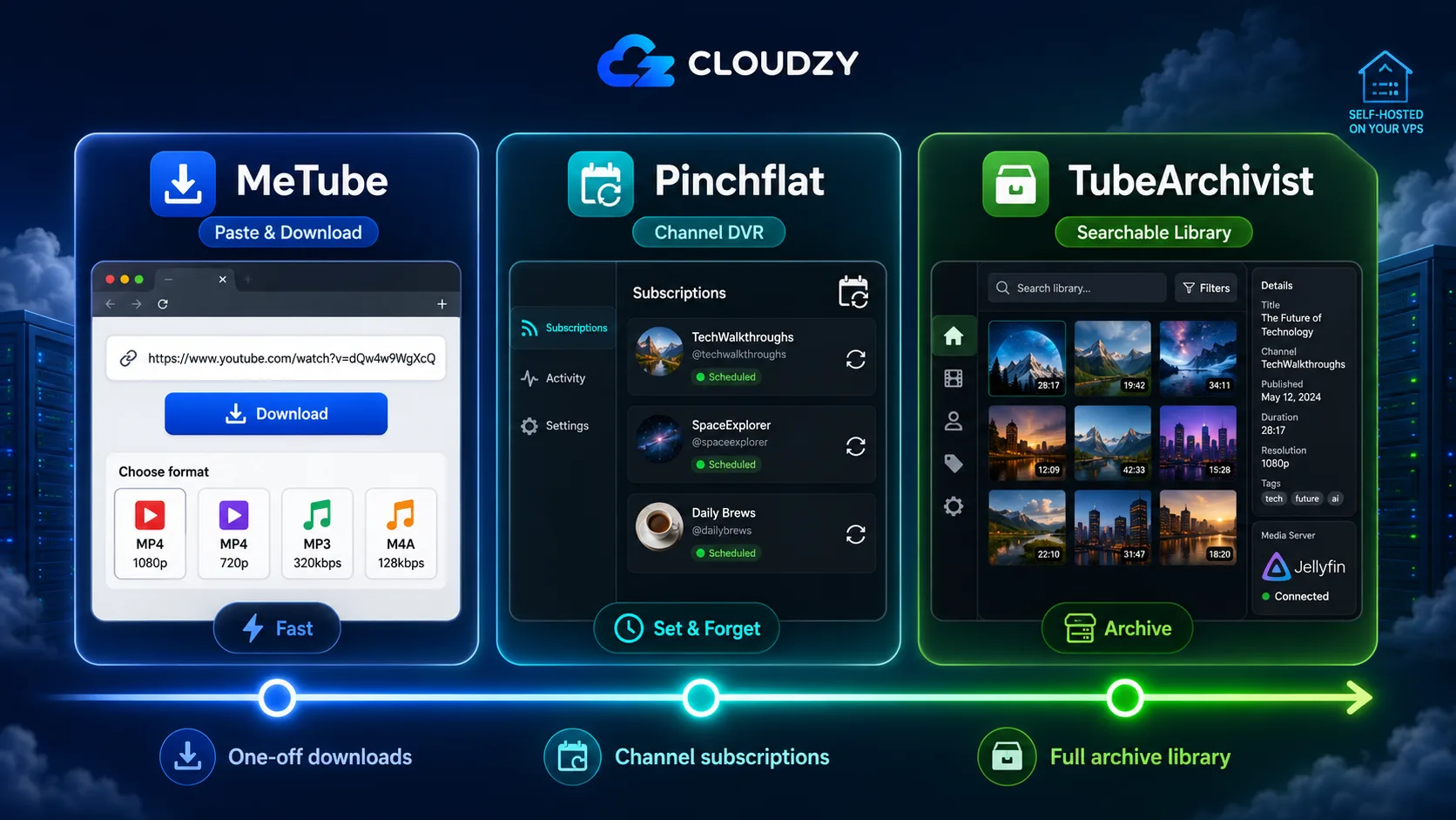 MeTube, Pinchflat, and TubeArchivist placed on a spectrum from one-off downloads to channel subscriptions to a full searchable archive library, all self-hosted on a VPS