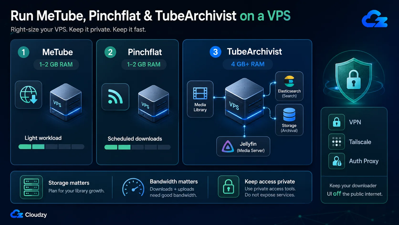 Sizing guide for running MeTube and Pinchflat on 1 to 2 GB RAM and TubeArchivist on 4 GB or more with Jellyfin, Elasticsearch, and private access via VPN, Tailscale, or an auth proxy