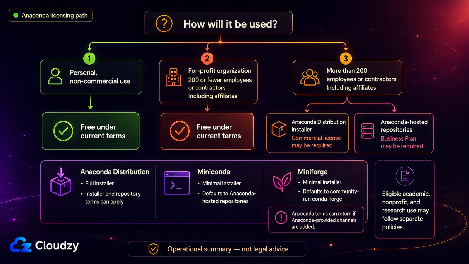 Anaconda licensing decision tree: personal use and for-profit organizations with 200 or fewer employees or contractors are free under current terms, while above 200 the Distribution installer and Anaconda-hosted repositories can require a commercial license or Business Plan