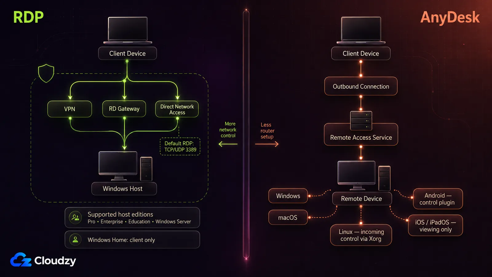 Confronto dei percorsi di connessione di RDP e AnyDesk: RDP raggiunge un host Windows tramite VPN, un RD Gateway o accesso diretto alla rete su TCP/UDP 3389, con Pro, Enterprise, Education e Windows Server come host supportati e Windows Home solo come client; AnyDesk usa una connessione in uscita verso Windows, macOS, Linux via Xorg, Android con un plugin di controllo, e iOS o iPadOS solo in visualizzazione