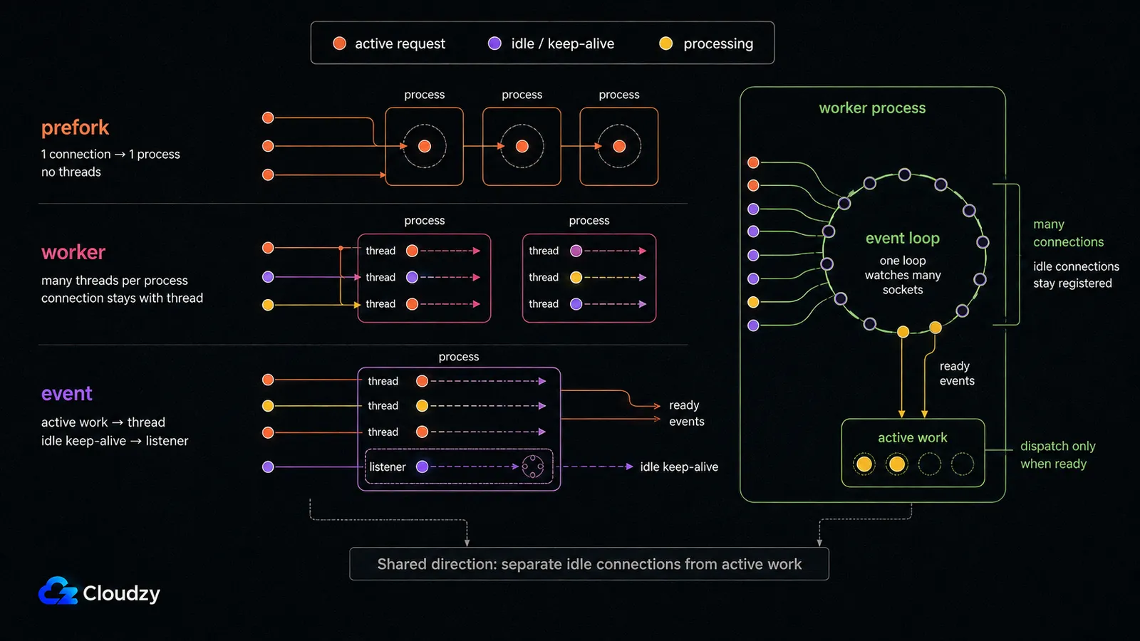 Sơ đồ so sánh các MPM prefork, worker và event của Apache với một tiến trình worker của NGINX: prefork cấp một tiến trình cho mỗi kết nối, worker giữ kết nối trên một luồng, event chuyển các kết nối keep-alive đang rảnh sang luồng listener, còn NGINX theo dõi nhiều socket từ một vòng lặp sự kiện duy nhất và chỉ giao việc khi kết nối đã sẵn sàng