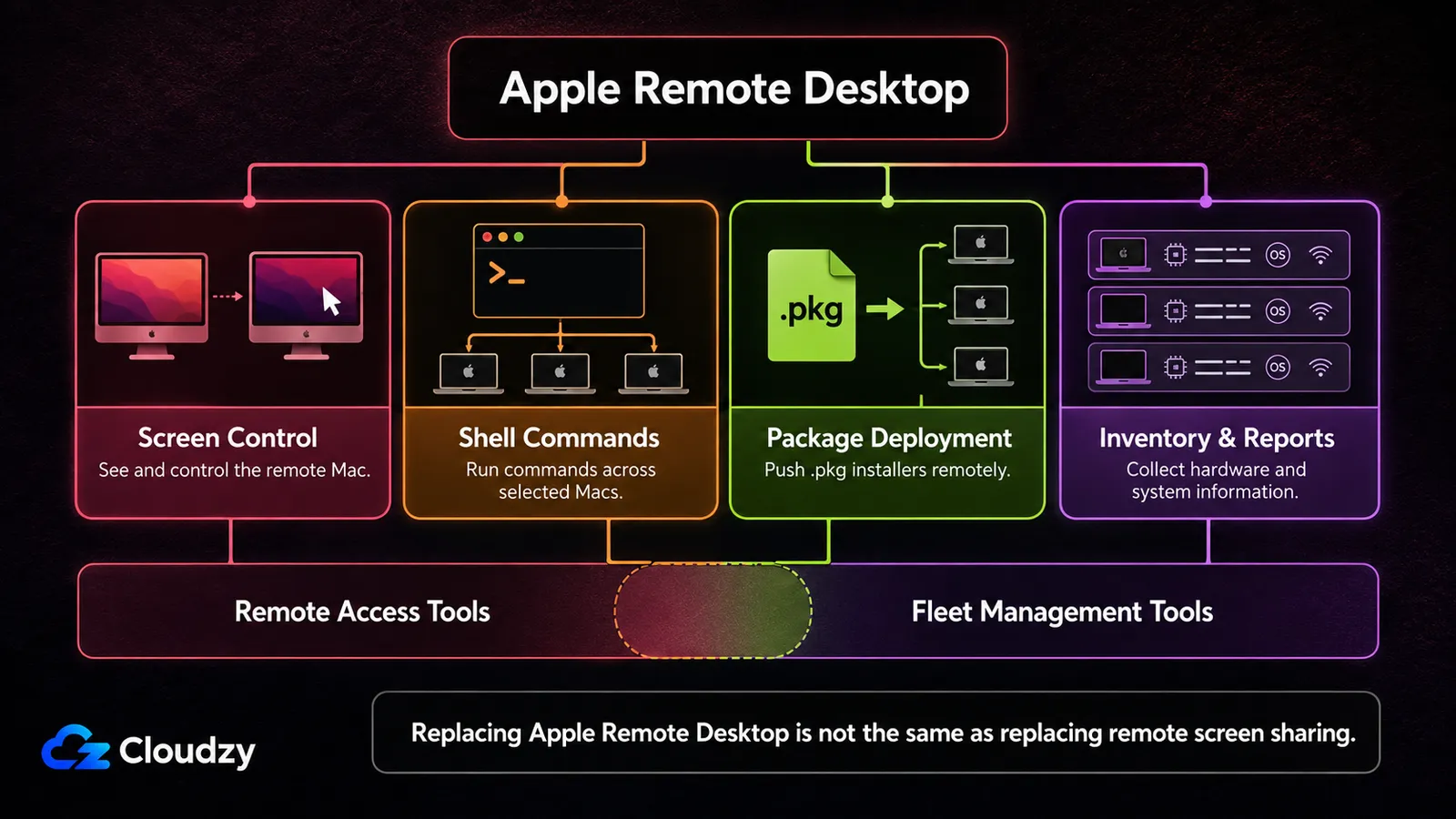 Apple Remote Desktop dört işe ayrılmış: ekran kontrolü, seçili Mac'lerde kabuk komutları, .pkg paket dağıtımı ve envanter raporları; ekran kontrolü uzaktan erişim araçları altında, diğer üçü filo yönetim araçları altında