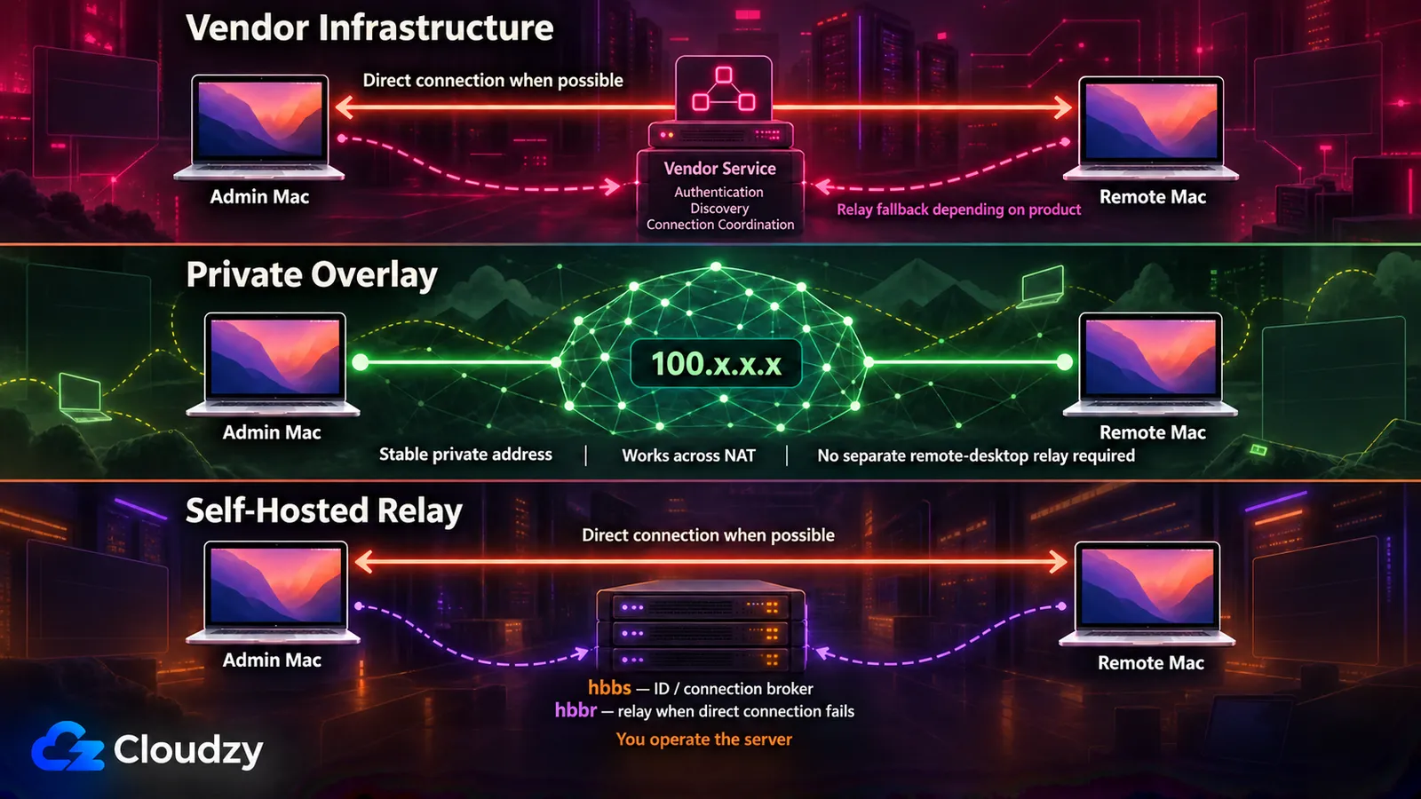 LAN dışındaki Mac'lere erişmenin üç yolu: relay yedeği olan satıcı bağlantı altyapısı, her Mac'e sabit bir 100.x adresi veren özel overlay ağ ve hbbs ile aracılık, hbbr ile aktarma yapan, kendi sunucunuzda barındırılan RustDesk relay'i