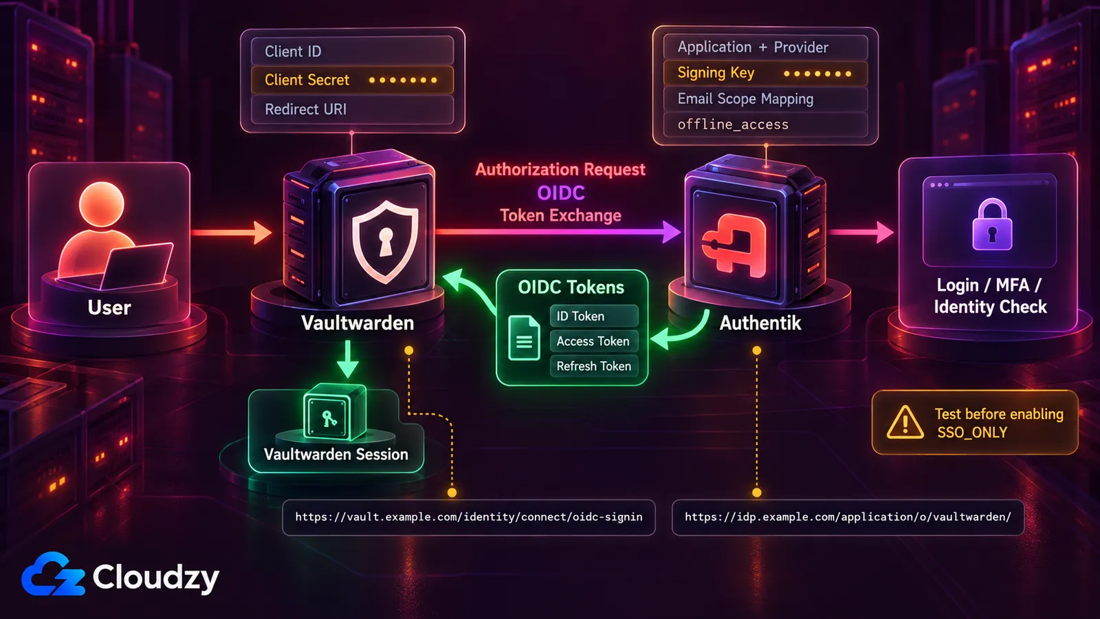 Fluxo de login OIDC entre o Vaultwarden e o Authentik: o utilizador inicia sessão no Vaultwarden, um pedido de autorização vai para o Authentik, o Authentik trata do login, da MFA e das verificações de identidade e devolve os tokens de ID, de acesso e de atualização, e o Vaultwarden abre uma sessão; o diagrama identifica o ID de cliente, o segredo de cliente, o URI de redirecionamento, a chave de assinatura, o mapeamento do scope de email e offline_access, com um lembrete para testar antes de ativar SSO_ONLY