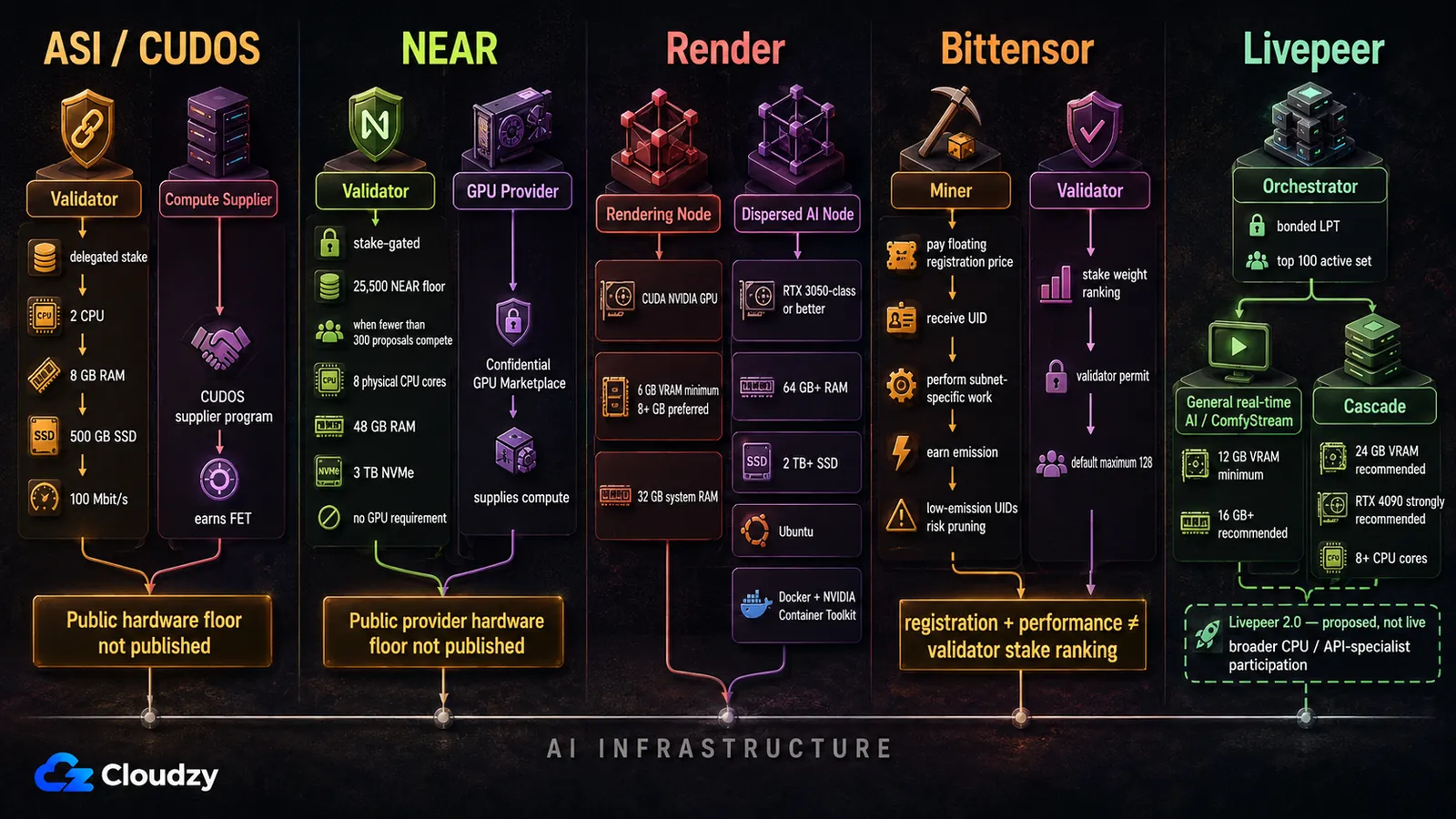 Side-by-side comparison of the operator roles on ASI/CUDOS, NEAR, Render, Bittensor and Livepeer, showing each network's published hardware or stake floor and marking where no public provider hardware floor exists