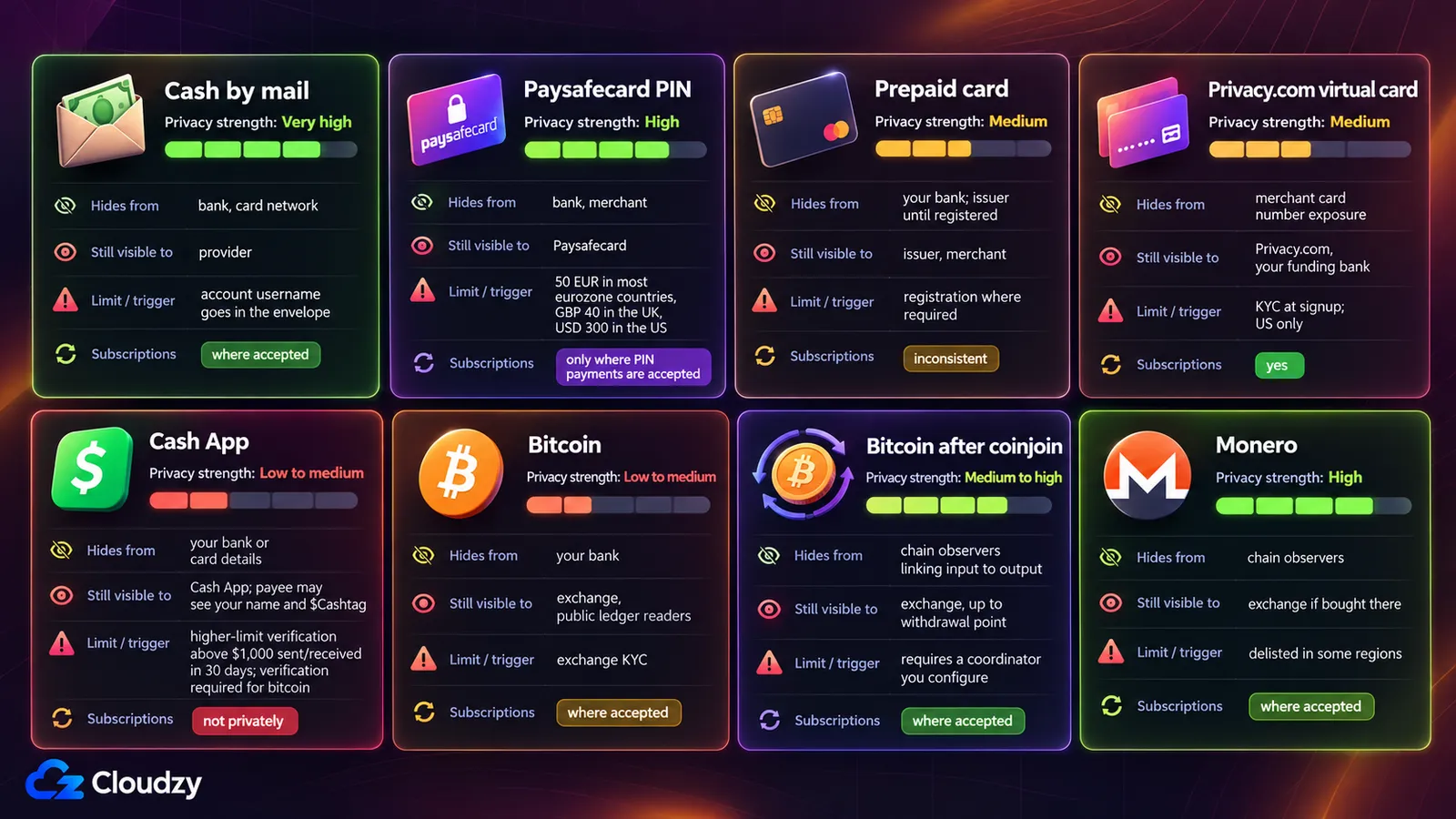 Eight payment methods compared by privacy strength, who each one hides you from, who can still see the payment, its limit or ID trigger, and whether it works for subscriptions: cash by mail, Paysafecard PIN, prepaid card, Privacy.com virtual card, Cash App, Bitcoin, Bitcoin after coinjoin, and Monero