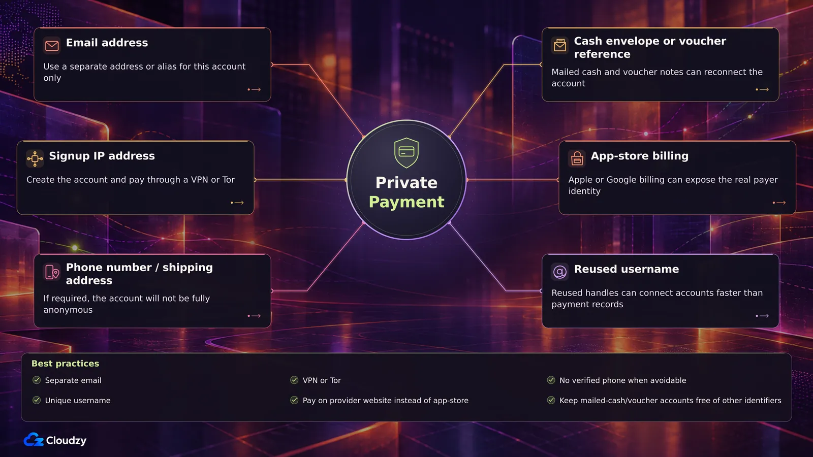 Six identifiers that can link a private payment back to you: email address, signup IP address, phone number or shipping address, cash envelope or voucher reference, app-store billing, and a reused username, with a checklist of fixes
