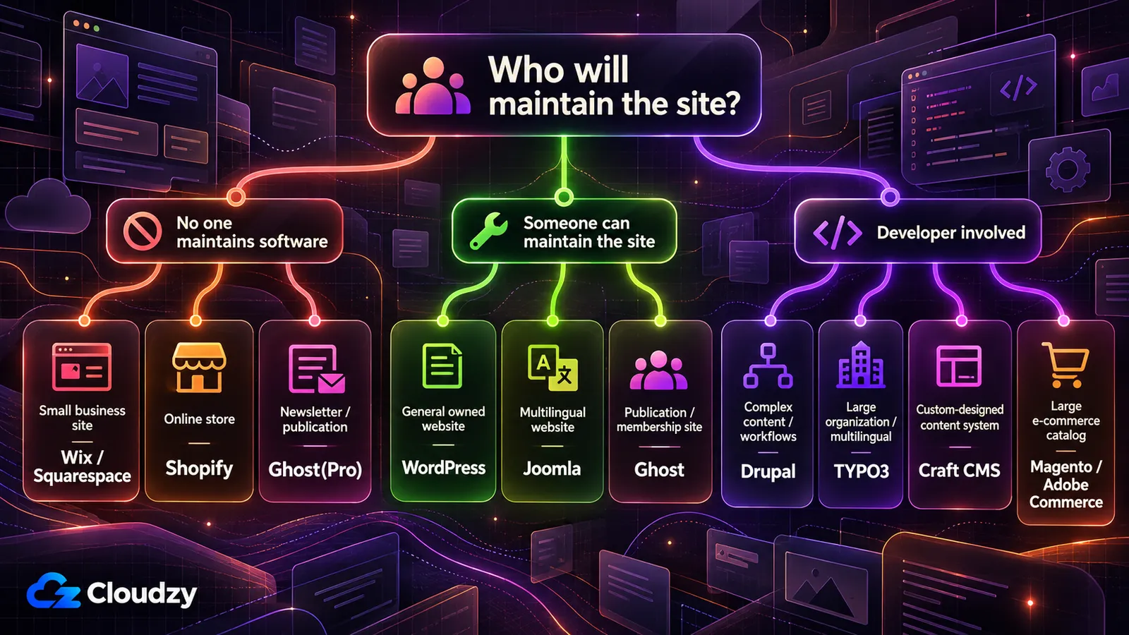 CMS decision tree by who will maintain the site: with no one maintaining software, Wix or Squarespace, Shopify or Ghost(Pro); with someone to maintain it, WordPress, Joomla or Ghost; with a developer involved, Drupal, TYPO3, Craft CMS or Magento and Adobe Commerce