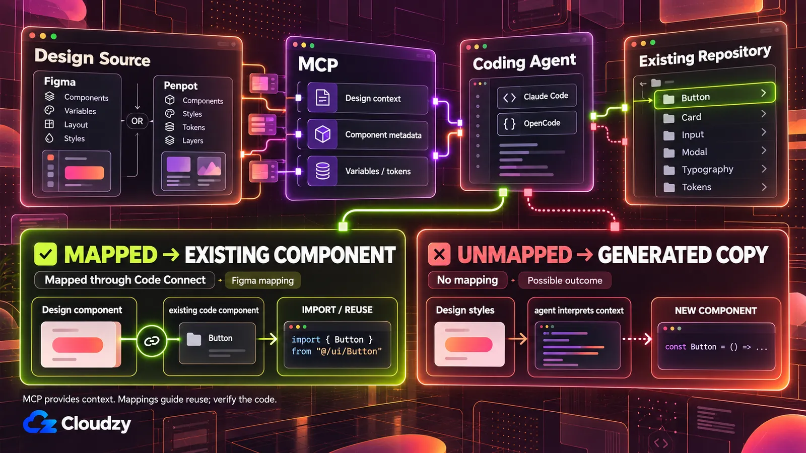 代码库路线示意图:Figma或Penpot设计源通过MCP向Claude Code或OpenCode等编码智能体提供设计上下文、组件元数据和变量,由智能体修改现有仓库;通过Code Connect映射的组件从仓库导入,未映射的组件则以新生成的副本返回