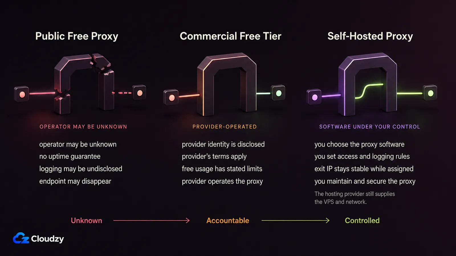 Three proxy options compared: a public free proxy with an unknown operator, no uptime guarantee and undisclosed logging; a commercial free tier operated by a named provider under stated limits; and a self-hosted proxy where you choose the software, set access and logging rules and keep a stable exit IP while the hosting provider supplies the VPS and network