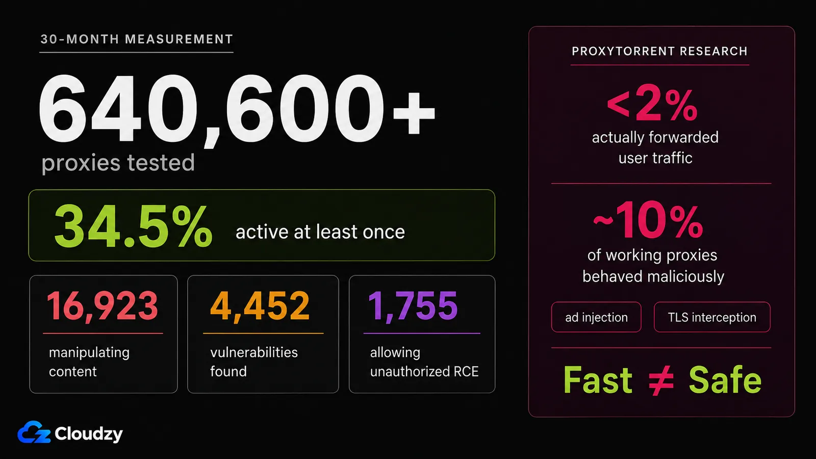 Measurement results for free proxies: of 640,600 tested over 30 months, 34.5% were active at least once, 16,923 manipulated content, 4,452 vulnerabilities were found and 1,755 allowed unauthorized remote code execution; ProxyTorrent found under 2% forwarded traffic and about 10% of working proxies behaved maliciously through ad injection or TLS interception