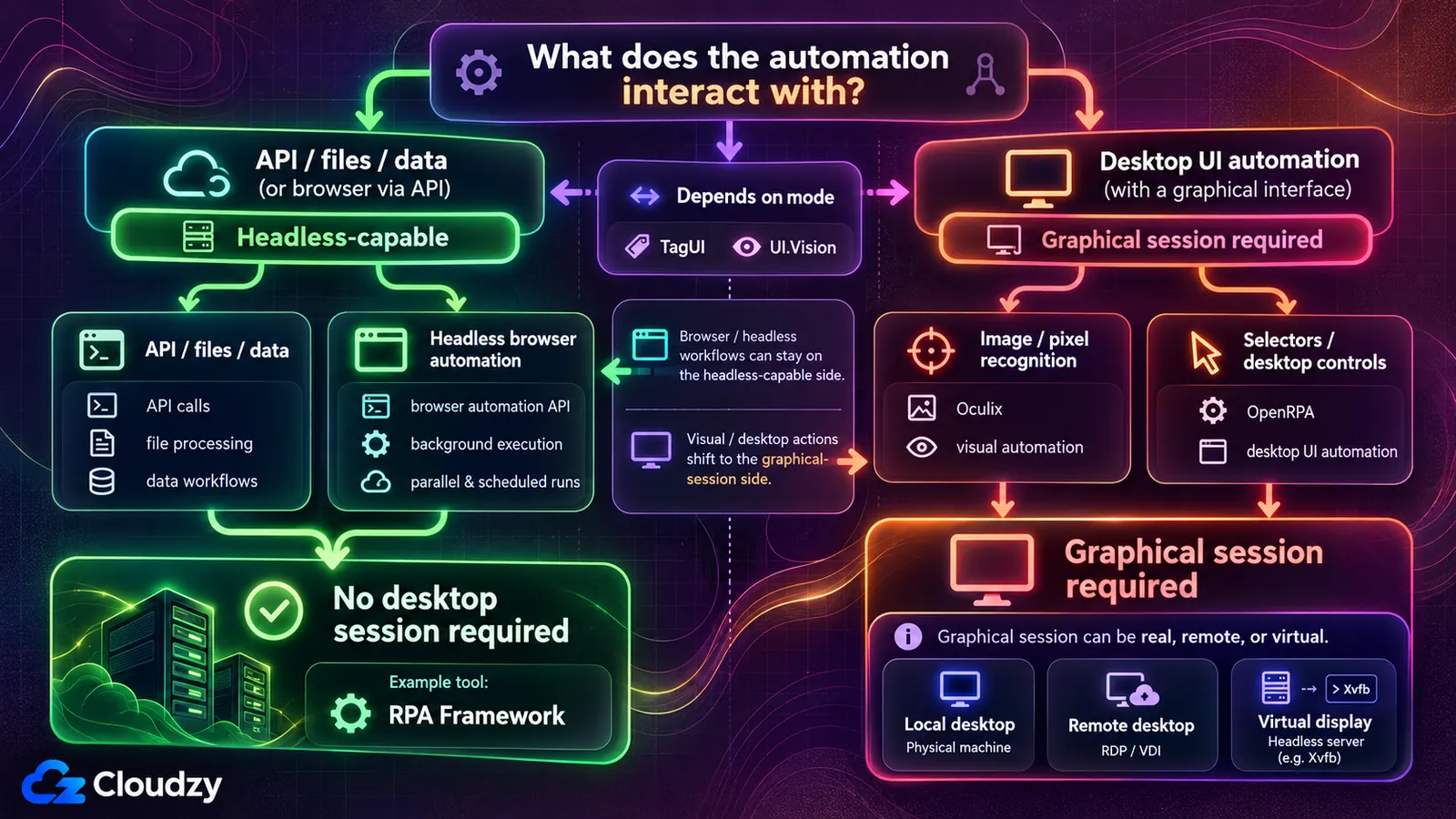 Comparaison des workflows RPA avec bureau et sans affichage