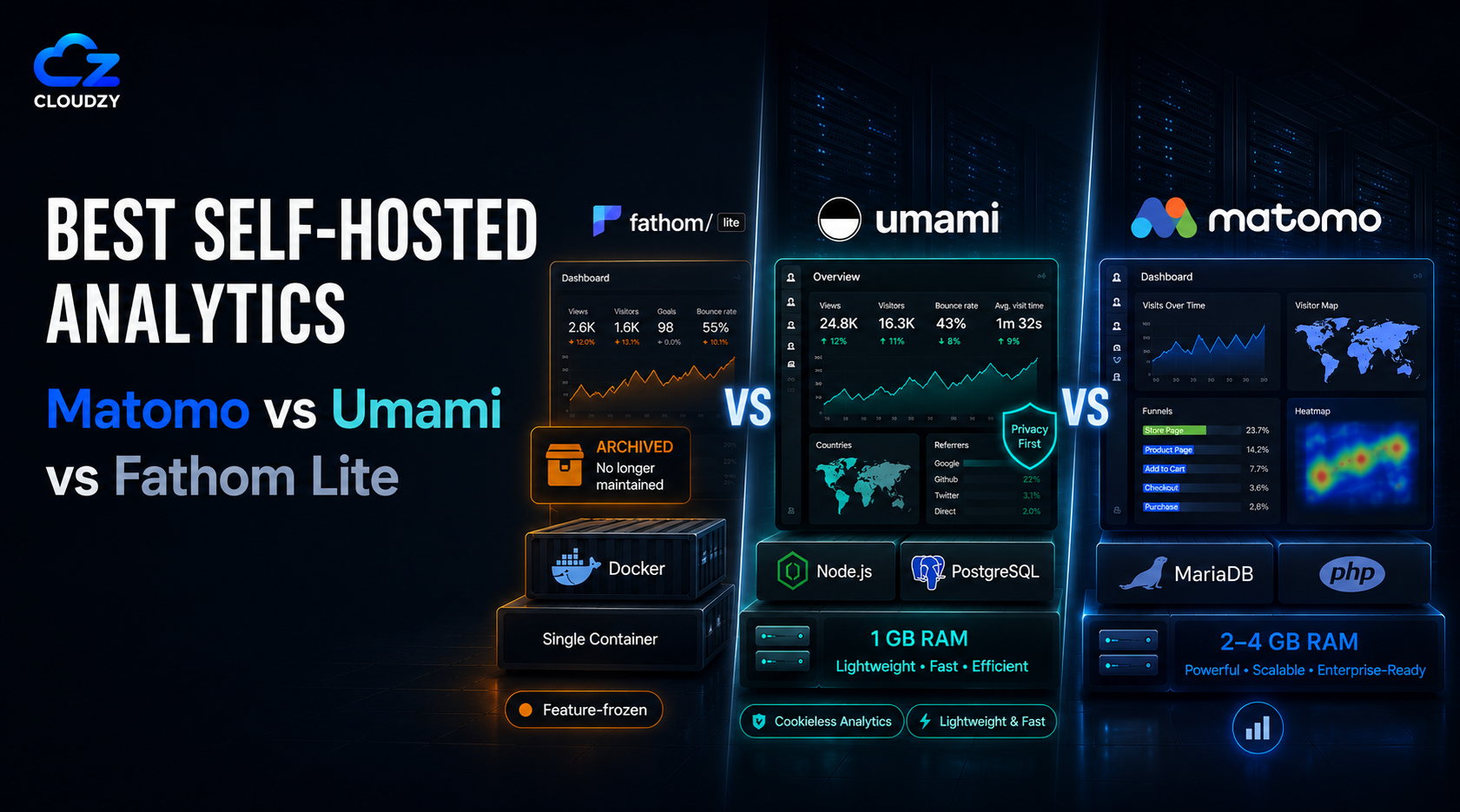 Comparison chart of self-hosted analytics tools Umami, Matomo, Fathom Lite, and Ackee mapped to VPS sizes and EU datacenter locations