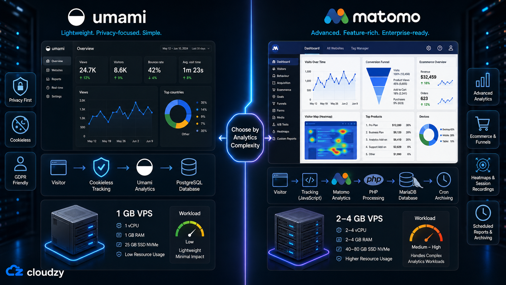 Umami vs Matomo feature comparison for self-hosted analytics in 2026