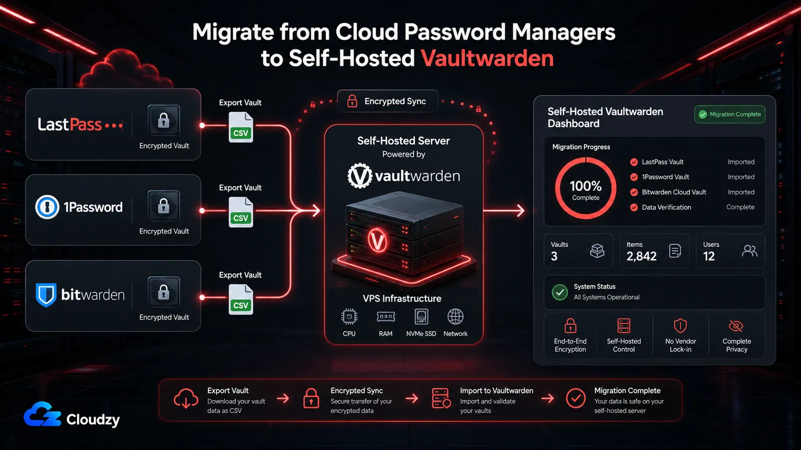 Postup migrace krok za krokem z LastPass nebo Bitwarden cloud na vlastní hostovanou instanci Vaultwarden