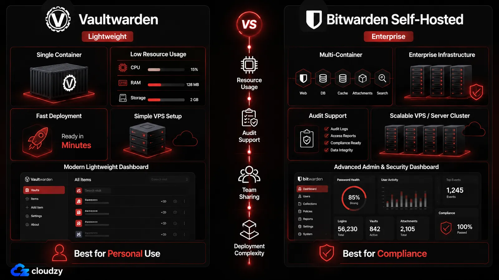Srovnání Vaultwarden versus Bitwarden vlastní hosting ukazující rozdíly v nárocích na zdroje a stavu auditu