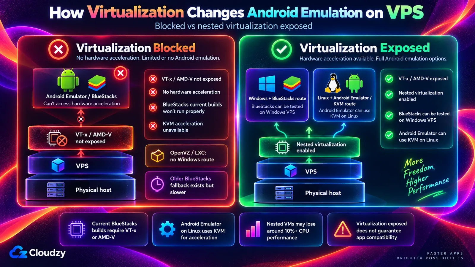 嵌套虚拟化将宿主机的 CPU 功能传递给 VPS 和 Android 模拟器