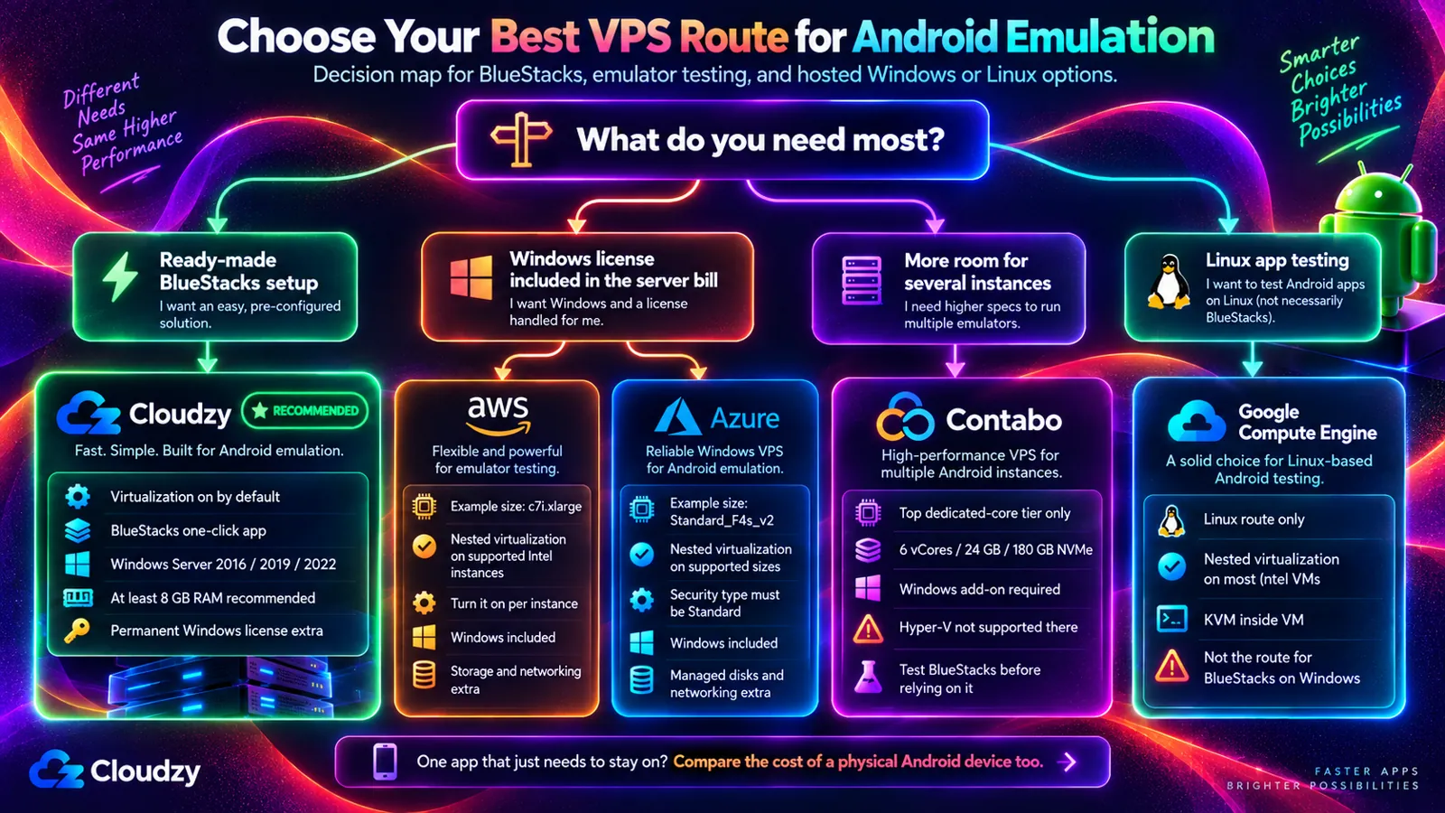 按虚拟化、内存、授权和图形支持选择 Android 模拟器 VPS
