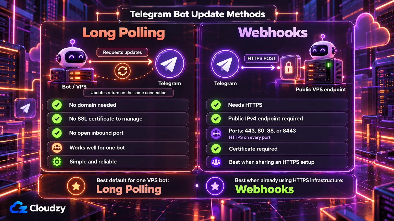 Long polling- és webhookkapcsolatok a Telegram és egy VPS között