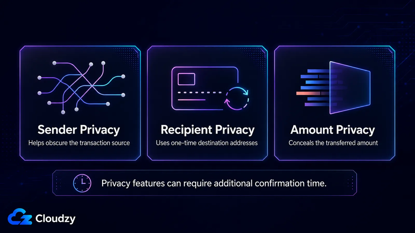 Monero's three privacy features: sender privacy obscuring the transaction source, recipient privacy via one-time destination addresses, and amount privacy concealing the transferred amount