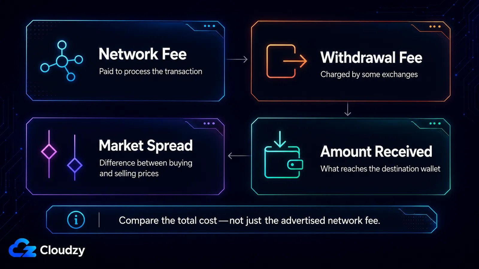 Four-part breakdown of total crypto transfer cost: network fee, withdrawal fee, amount received, and market spread