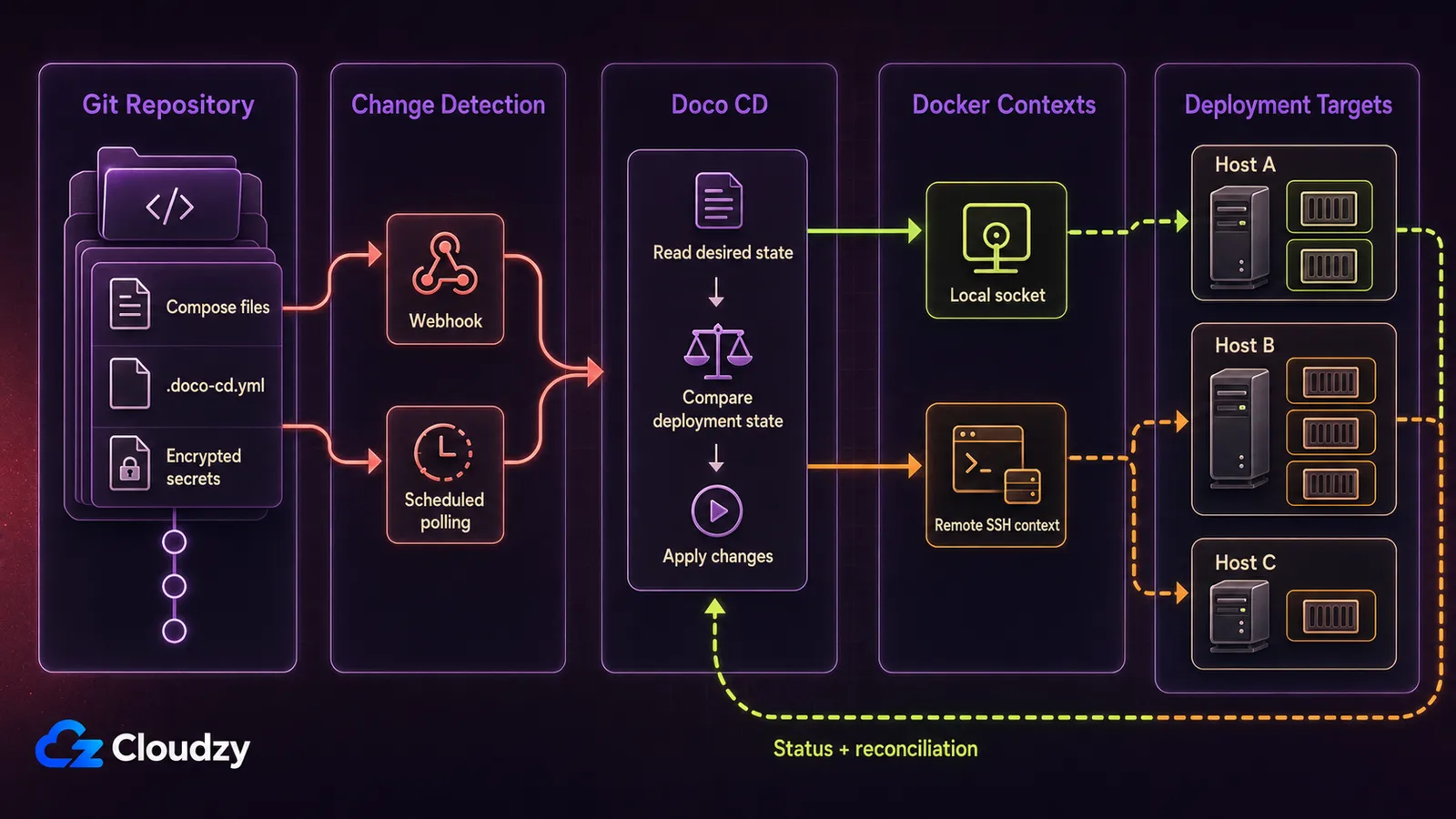 Diagram over Doco CD-pipelinen: et Git-repository med Compose-filerne, ændringsdetektion via webhook eller planlagt polling, Doco CD der læser og anvender den ønskede tilstand, og levering til tre værter gennem en lokal socket og en fjern SSH-Docker-kontekst