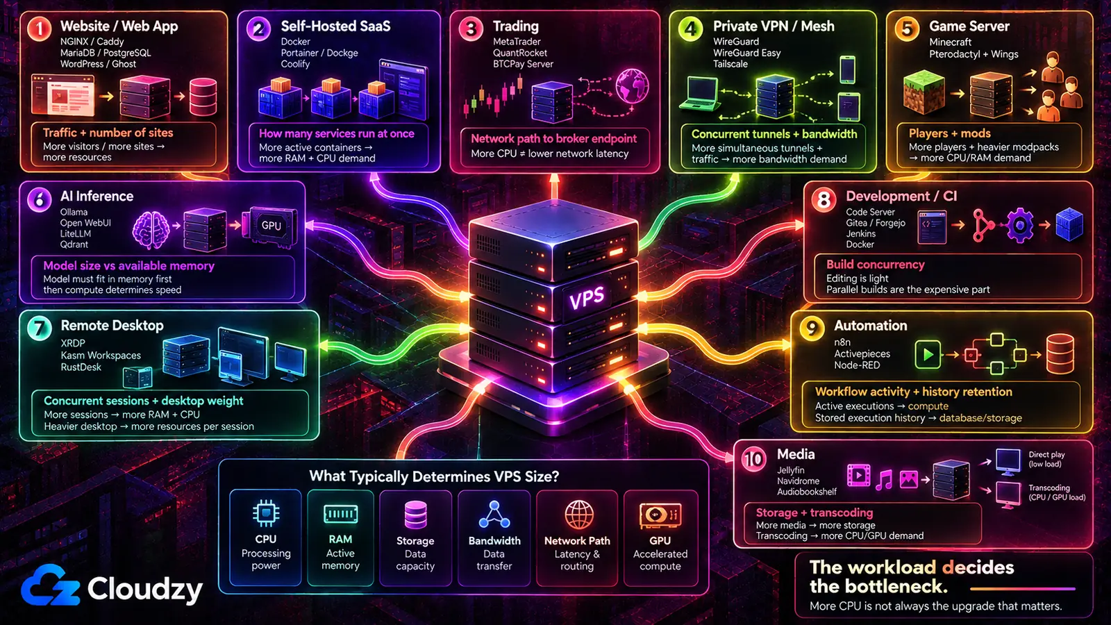 Ten VPS use cases around one server, each with its core software and the constraint that decides its size: web apps, self-hosted SaaS, trading, private VPN, game servers, AI inference, remote desktop, development and CI, automation, and media