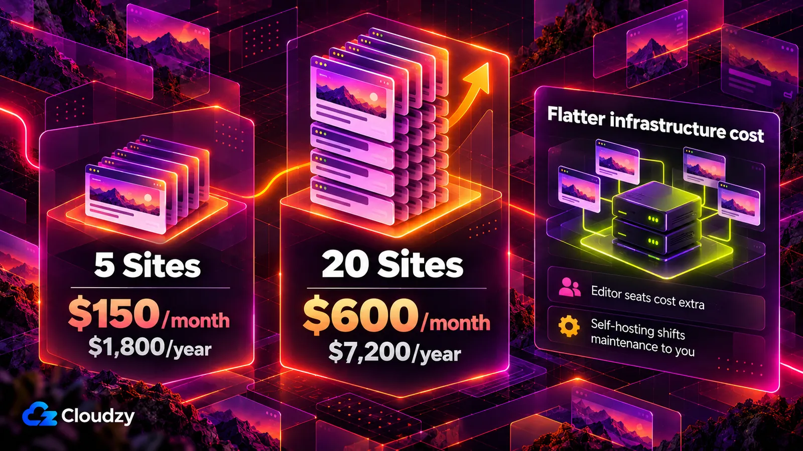 Cena tarifu Framer Pro pro 5 klientských webů oproti 20 klientským webům, vedle jednoho serveru s několika weby za stabilnější náklady na infrastrukturu