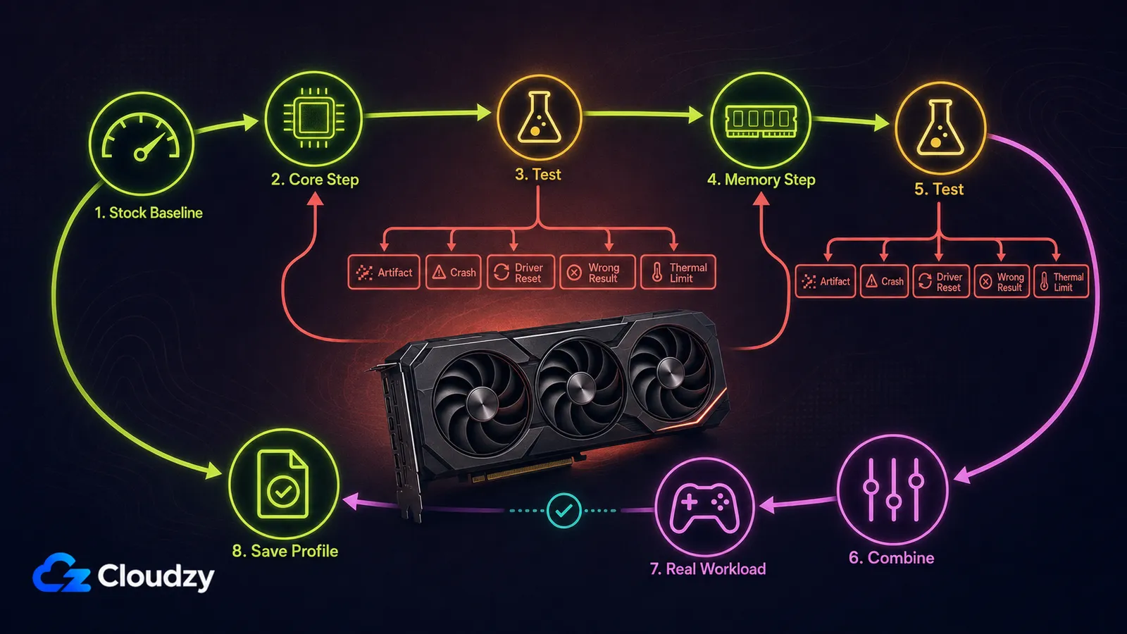 Safe GPU overclocking process from stock baseline through workload validation