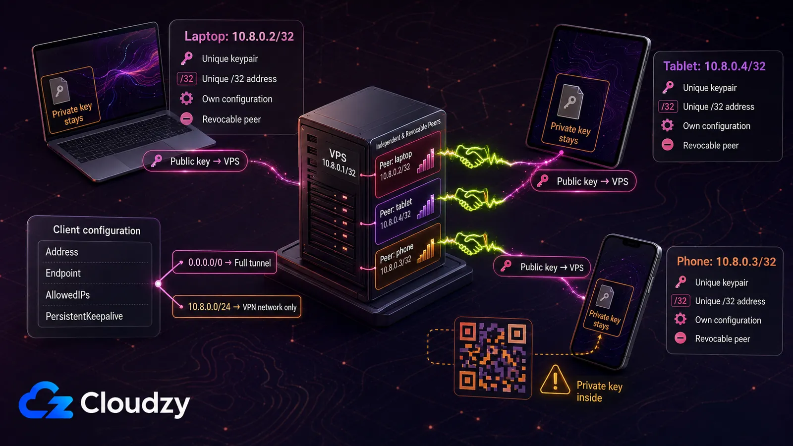 A VPS at 10.8.0.1/32 holding separate peer entries for a laptop, tablet, and phone, each with its own keypair and /32 tunnel address, its private key staying on the device, and a QR code marked as containing a private key
