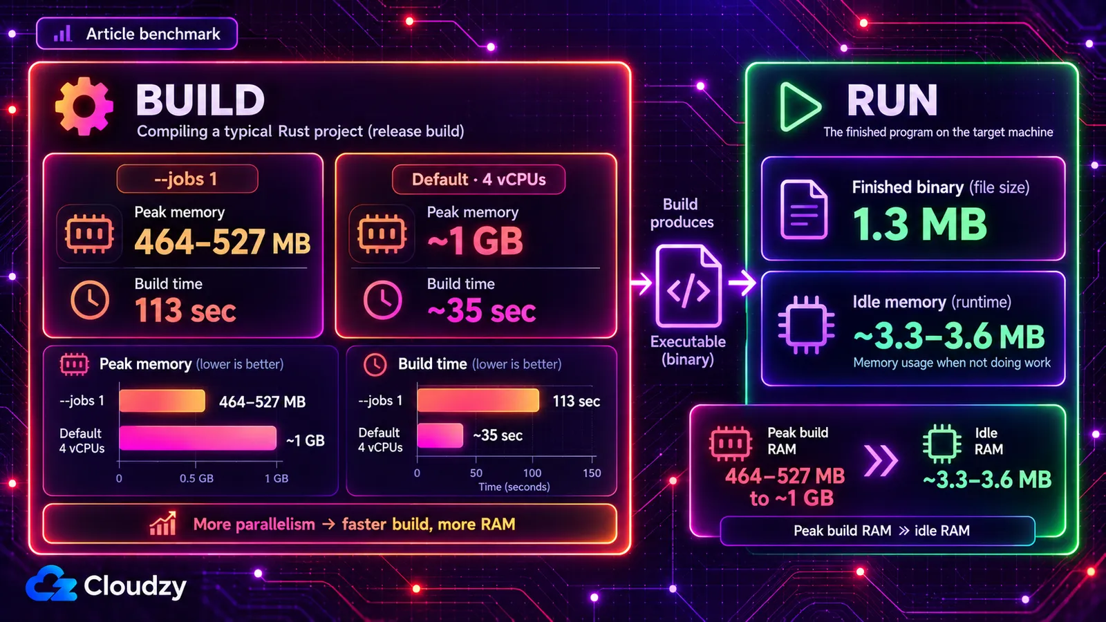 Benchmark of the Rust test service: a release build with --jobs 1 peaked at 464 to 527 MB of memory and took 113 seconds, a default build on 4 vCPUs peaked at about 1 GB and took about 35 seconds, while the finished 1.3 MB binary idled at about 3.3 to 3.6 MB of memory