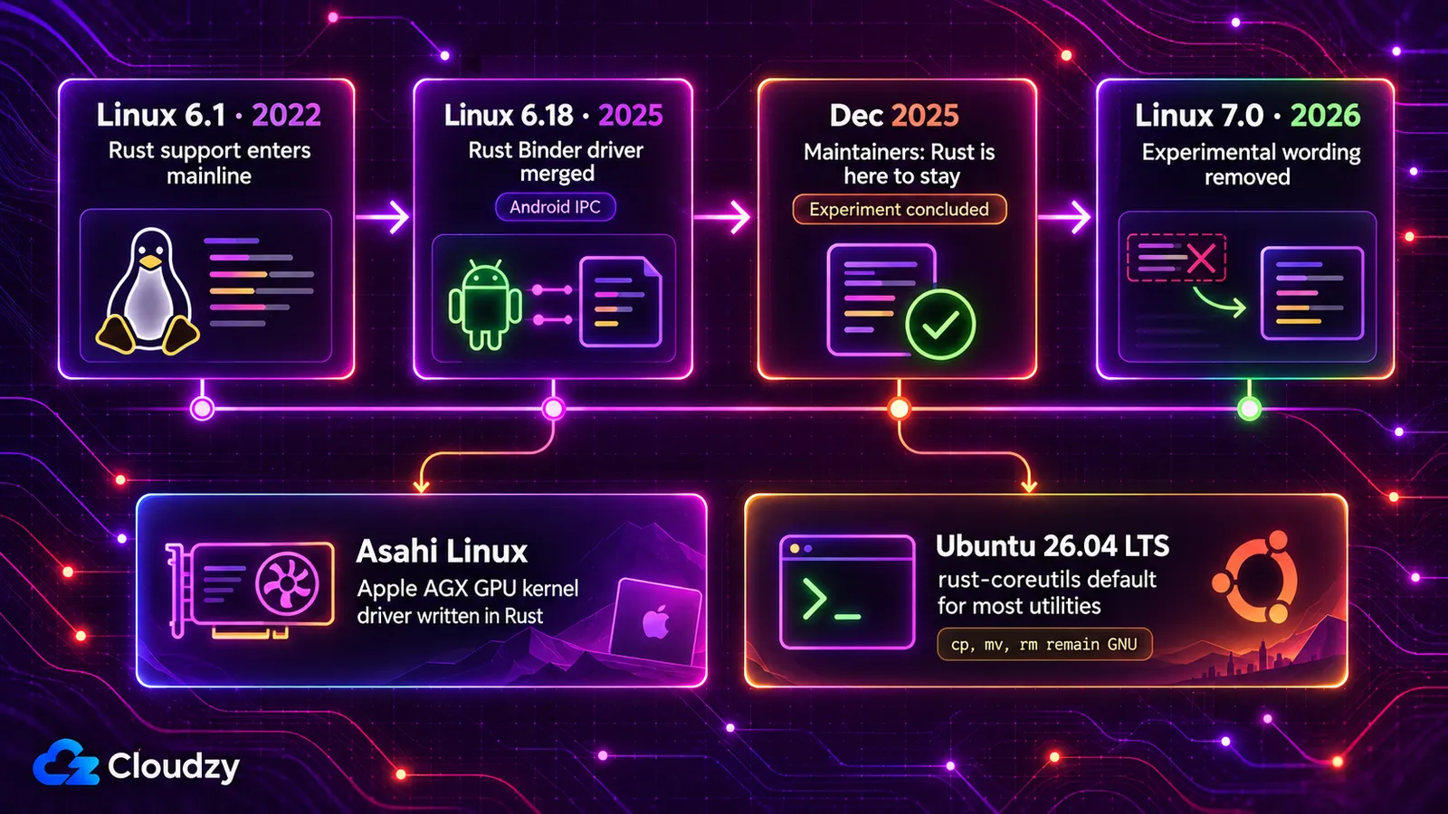 Timeline of Rust's move into production infrastructure: Rust support enters mainline Linux in 6.1 in 2022, the Rust Binder driver for Android IPC merges in Linux 6.18 in 2025, kernel maintainers conclude the experiment in December 2025, and the experimental wording is removed in Linux 7.0 in 2026, alongside the Asahi Linux Apple AGX GPU driver written in Rust and Ubuntu 26.04 LTS using rust-coreutils for most utilities while cp, mv and rm remain GNU