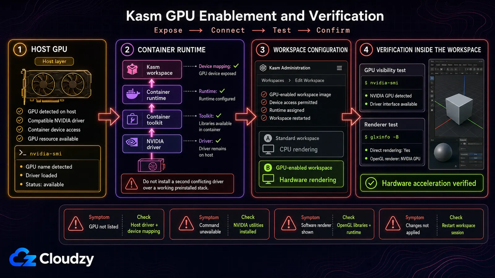 Four-stage Kasm GPU enablement and verification diagram: host GPU detected by nvidia-smi, container runtime with the NVIDIA driver and container toolkit, workspace configuration switching a session from CPU rendering to hardware rendering, and in-session verification with nvidia-smi and glxinfo naming the NVIDIA OpenGL renderer