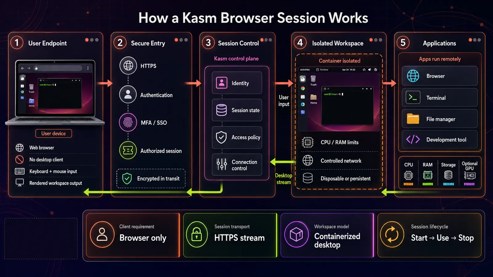 Five-stage diagram of a Kasm browser session: user endpoint with no desktop client, secure HTTPS entry with authentication and MFA, the Kasm control plane handling identity and session state, an isolated container workspace with CPU, RAM and optional GPU limits, and the applications streamed back to the browser