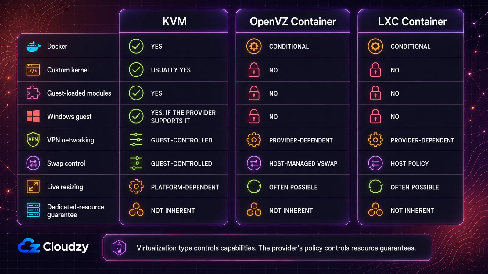 Capability comparison of KVM, OpenVZ containers and LXC containers across Docker, custom kernel, guest-loaded modules, Windows guest, VPN networking, swap control, live resizing and dedicated-resource guarantee, with the note that virtualization type controls capabilities while the provider's policy controls resource guarantees