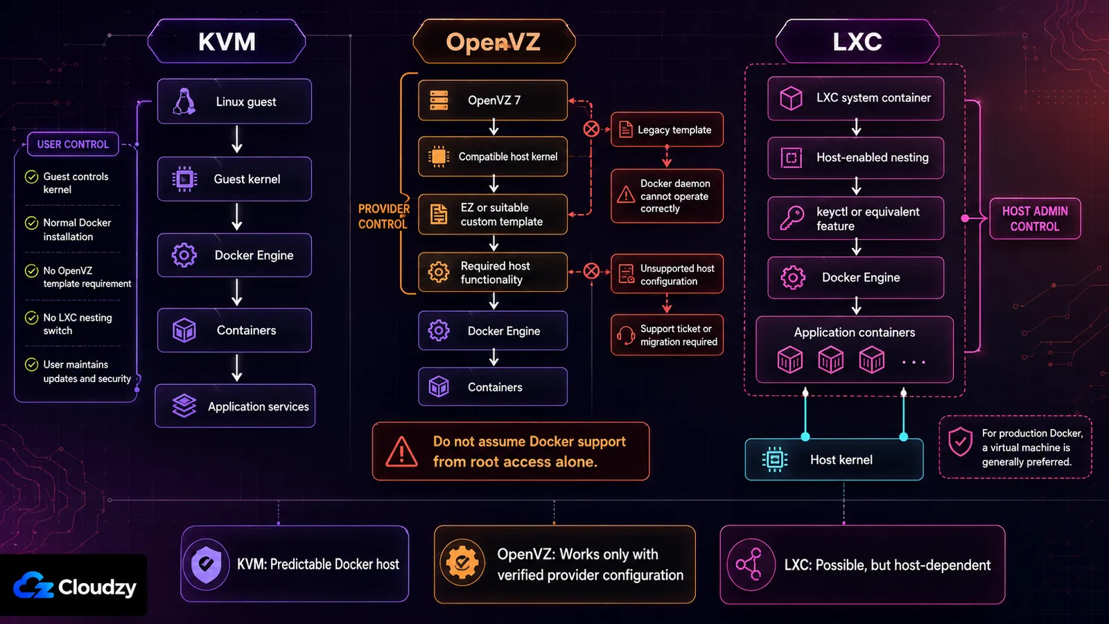 Three-column flow comparing Docker paths. KVM: Linux guest to guest kernel to Docker Engine to containers, all under user control. OpenVZ: OpenVZ 7 to a compatible host kernel to an EZ or suitable custom template to required host functionality before Docker runs, all under provider control, with legacy templates and unsupported host configuration as failure branches. LXC: system container to host-enabled nesting to keyctl to Docker Engine to application containers, under host admin control, with a note that a virtual machine is generally preferred for production Docker