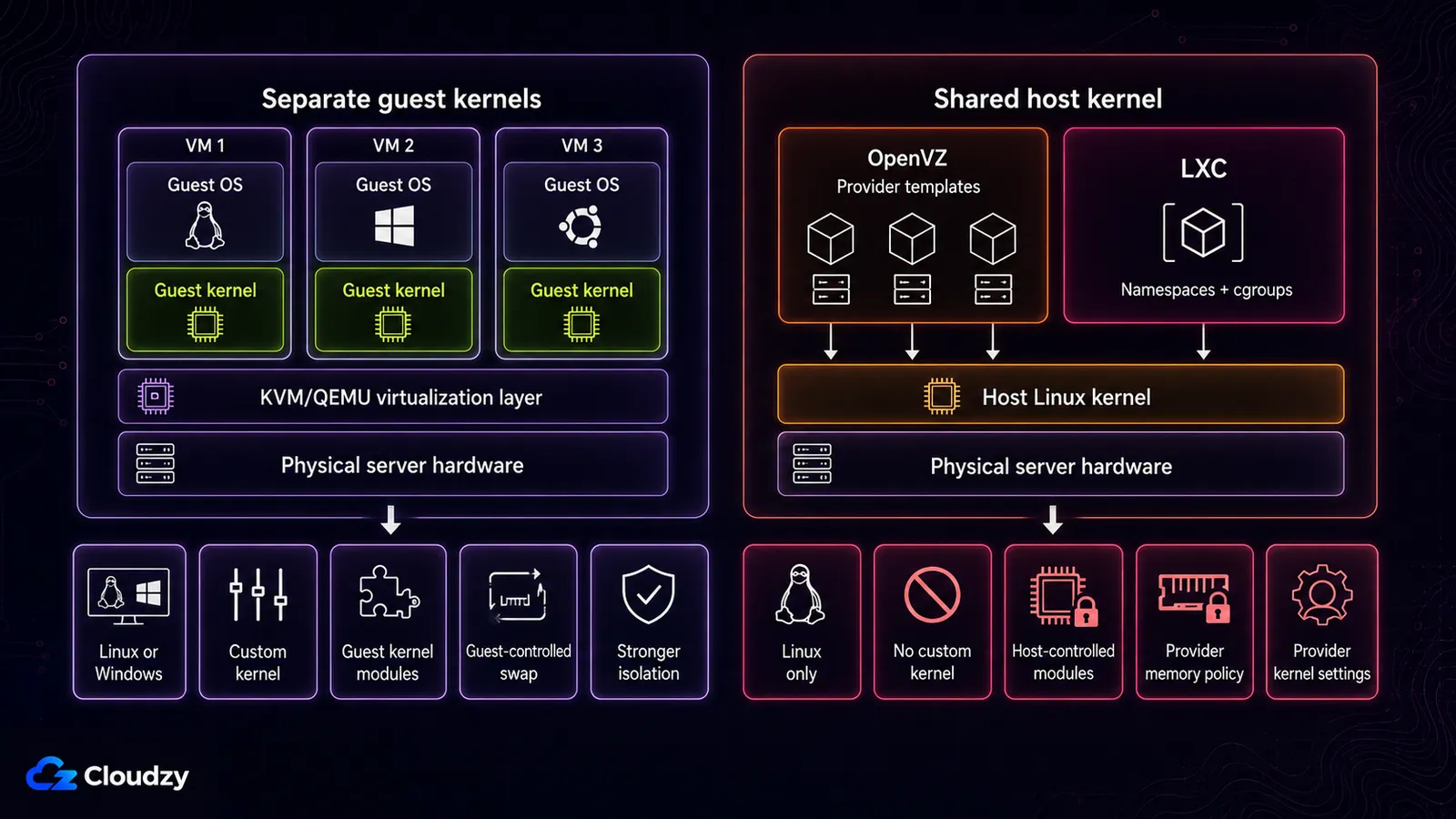 Two-panel diagram. On the left, separate guest kernels: three VMs each with their own guest OS and guest kernel stacked on a KVM/QEMU virtualization layer and physical server hardware, enabling Linux or Windows, a custom kernel, guest kernel modules, guest-controlled swap and stronger isolation. On the right, a shared host kernel: OpenVZ provider templates and LXC namespaces and cgroups both pointing down into one host Linux kernel, limiting the guest to Linux only, no custom kernel, host-controlled modules, provider memory policy and provider kernel settings