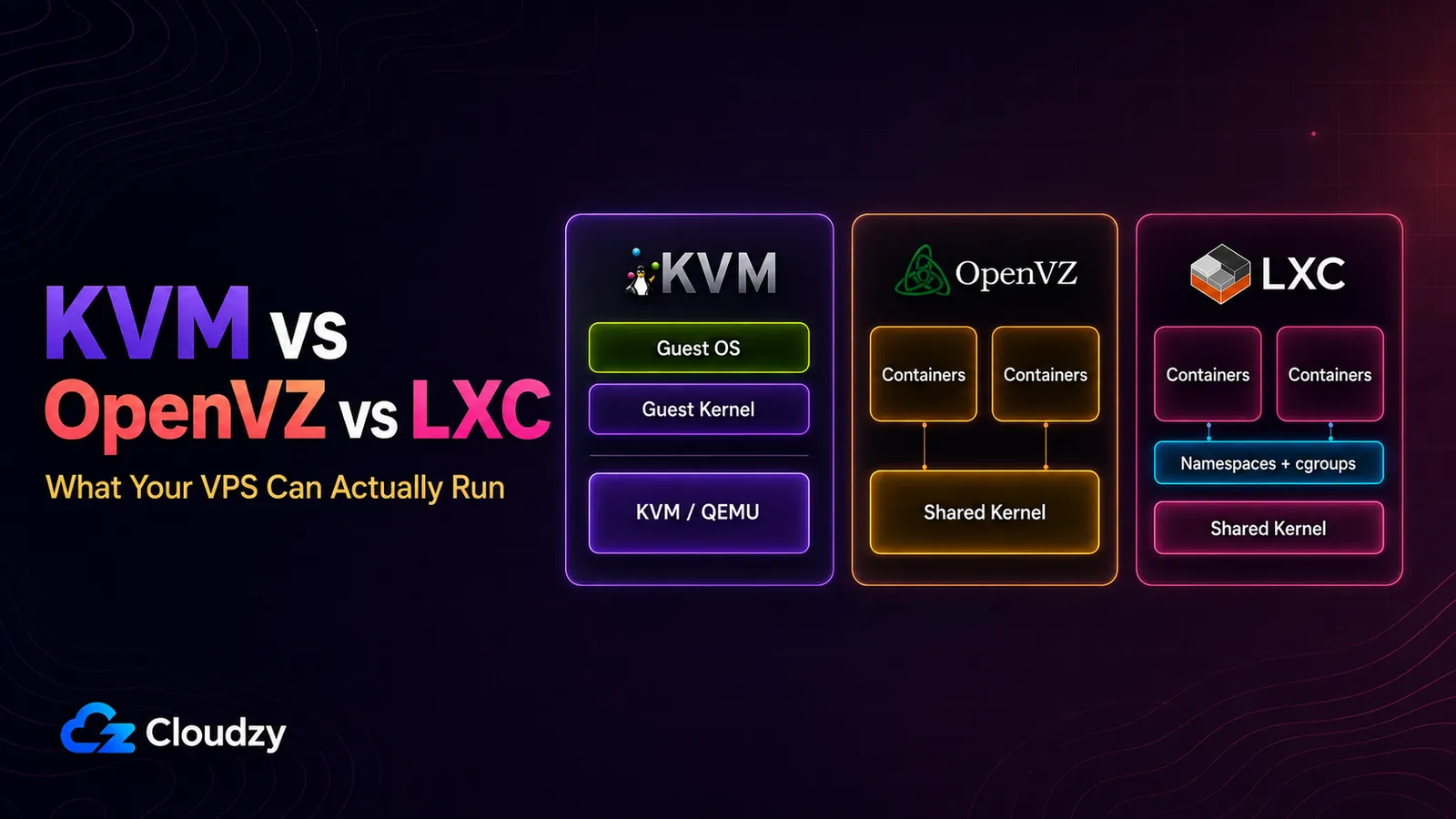 KVM vs OpenVZ vs LXC title card showing three stacks: KVM with a guest OS and guest kernel over KVM/QEMU, OpenVZ with containers over a shared kernel, and LXC with containers over namespaces and cgroups on a shared kernel