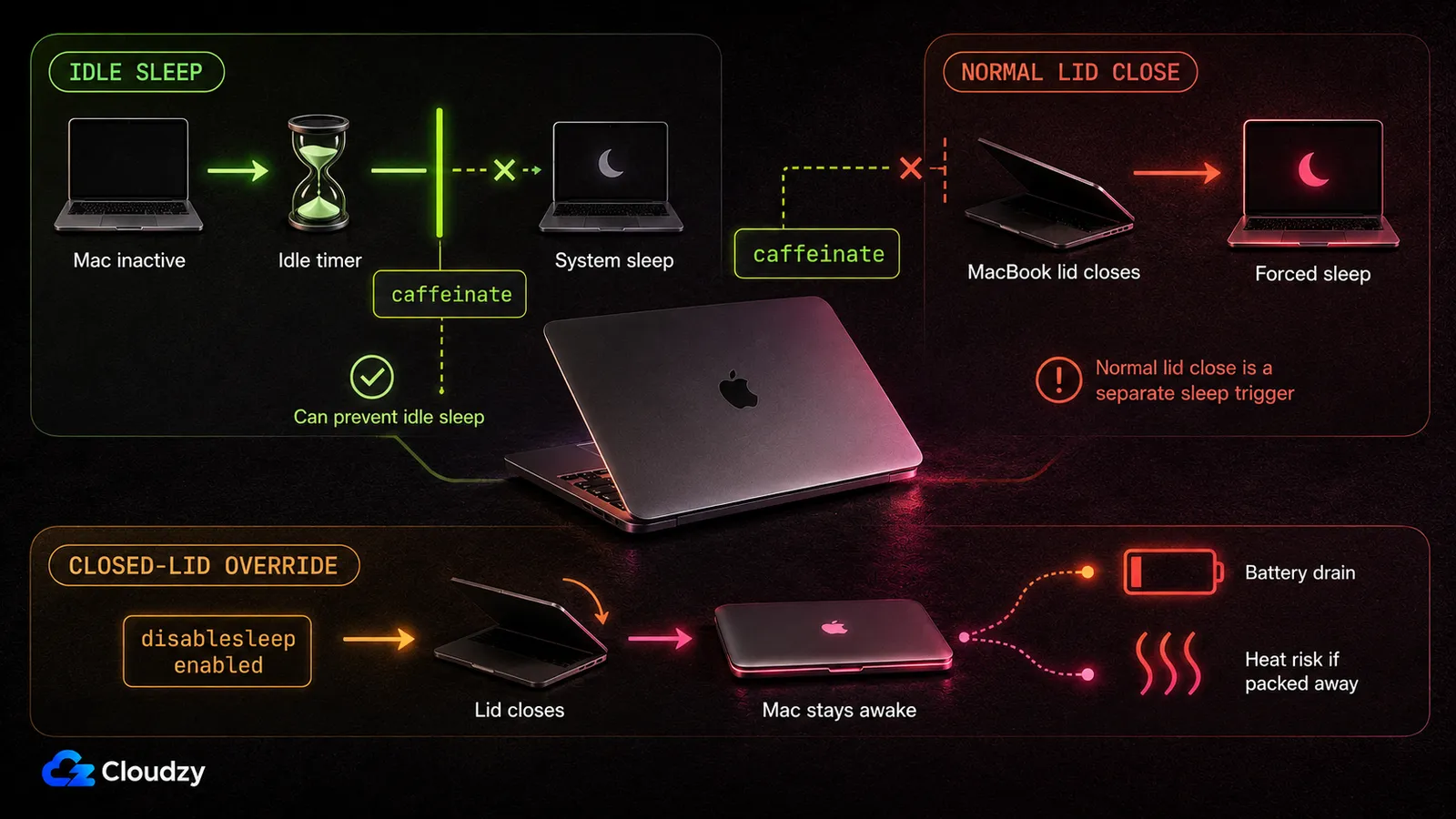 Three macOS sleep paths compared: caffeinate can hold off the idle-sleep timer, a normal lid close is a separate trigger that forces sleep anyway, and enabling disablesleep keeps the Mac awake with the lid shut at the cost of battery drain and heat if the machine is packed away.