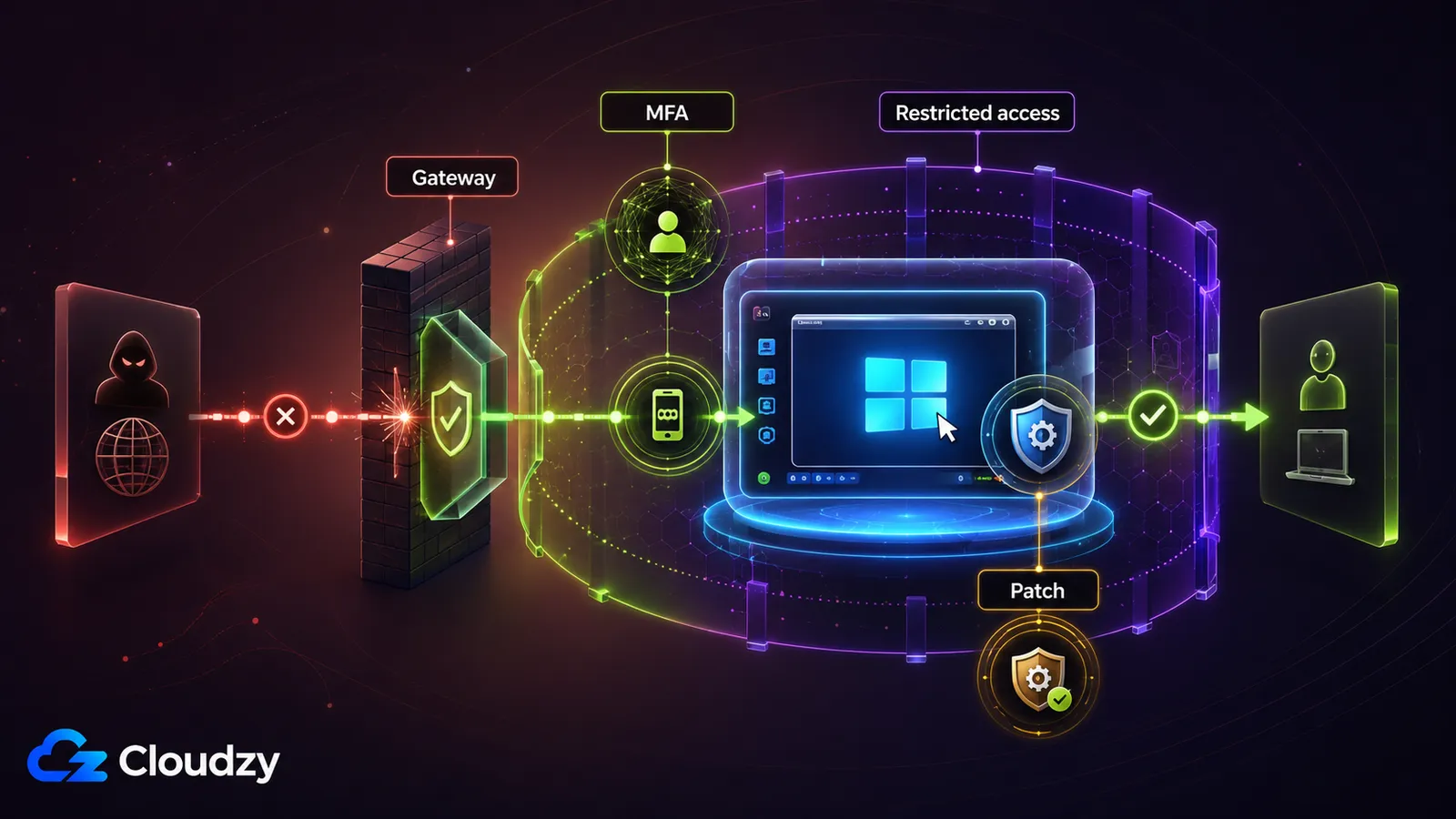 Layered RDP hardening: an internet attacker blocked at the firewall while a legitimate user reaches the Windows session through a gateway, multi-factor authentication, restricted source access, and a patched host