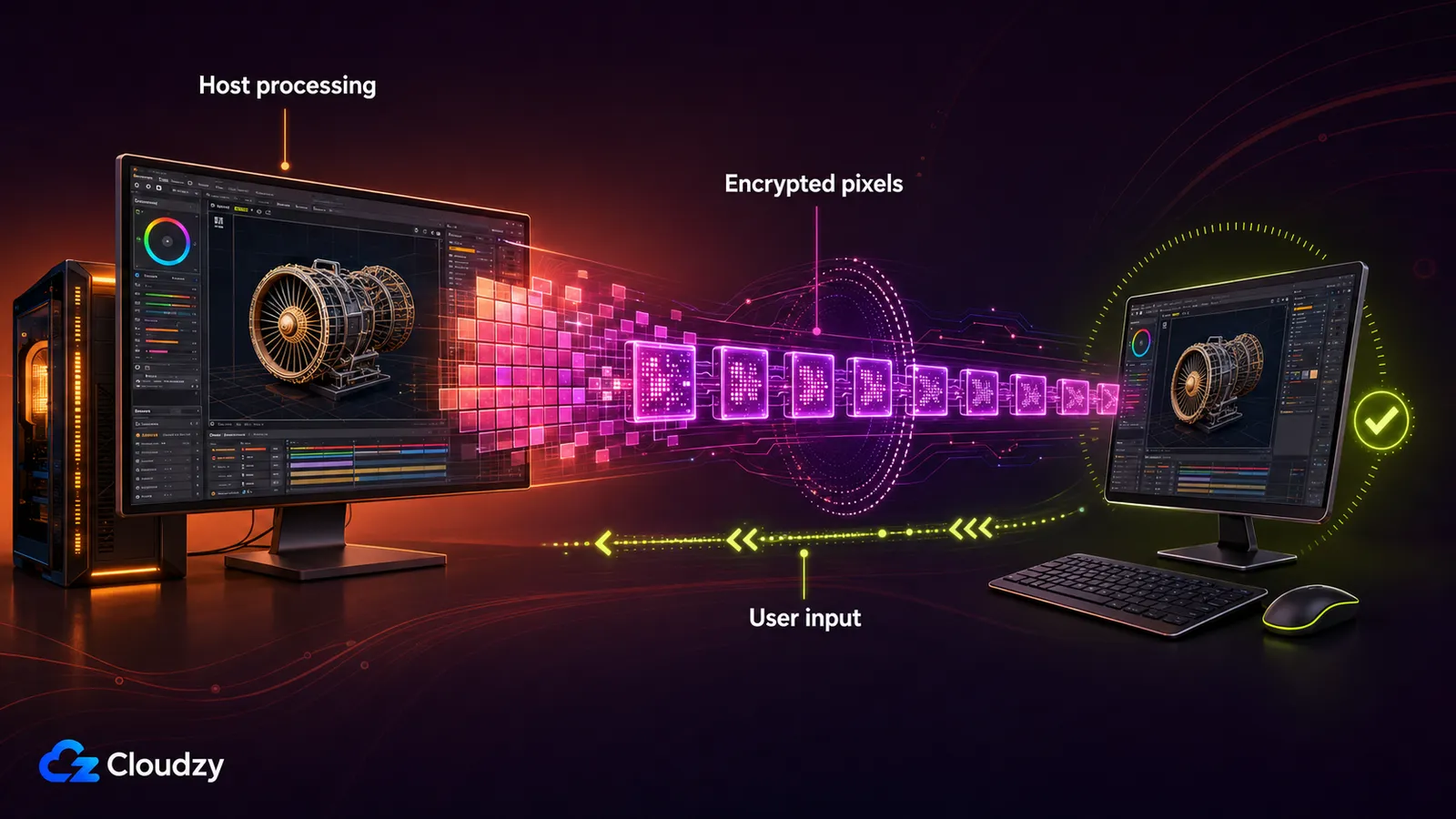 How PCoIP works: a host workstation renders and compresses a 3D CAD model, sends the encrypted pixels across the network to a remote client display, while user input from the keyboard and mouse travels back to the host