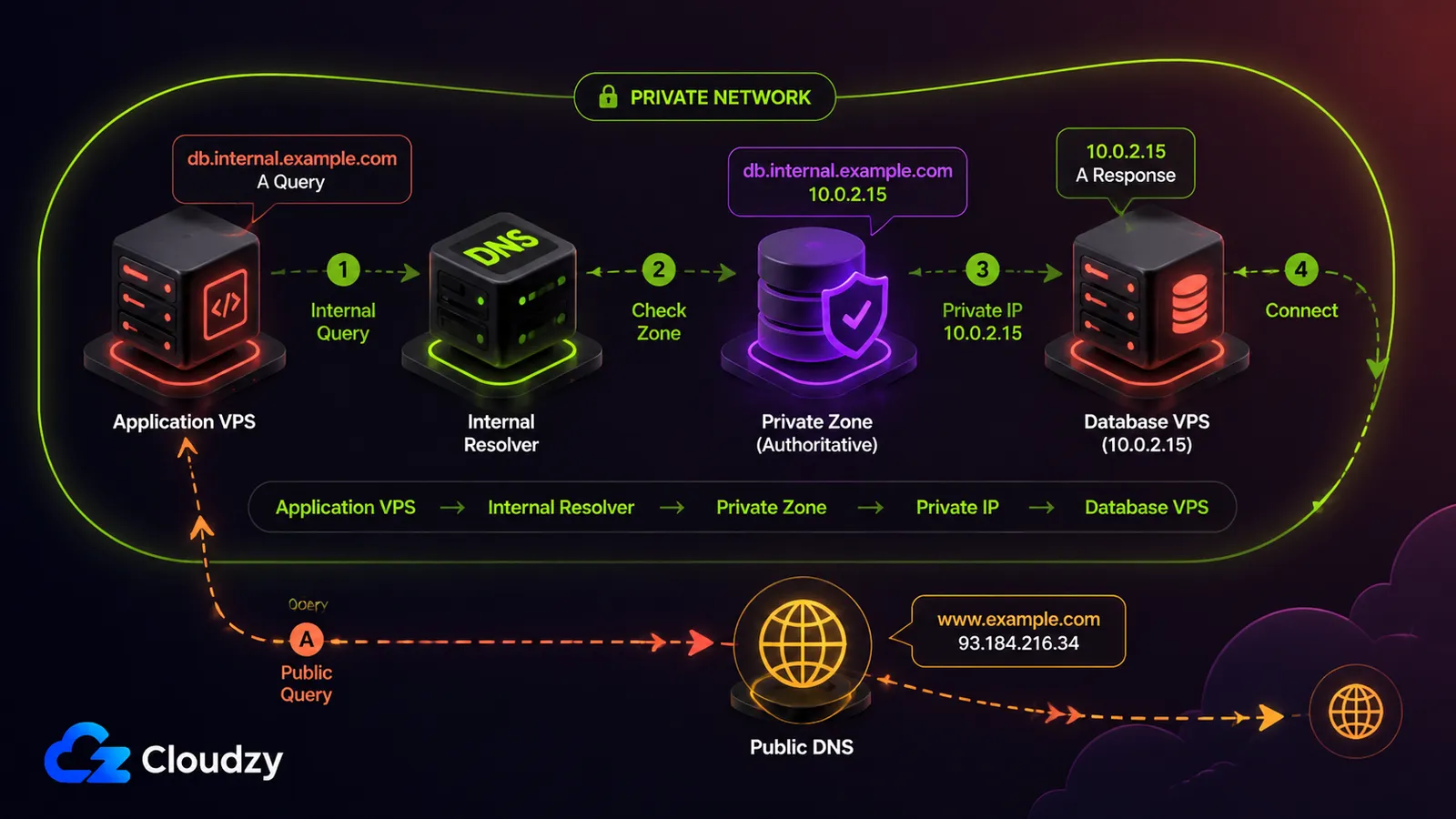 Diagram of a private DNS lookup inside a VPS network: an application VPS queries the internal resolver, the private authoritative zone returns the private IP for the database host, and a separate public query leaves the network to public DNS