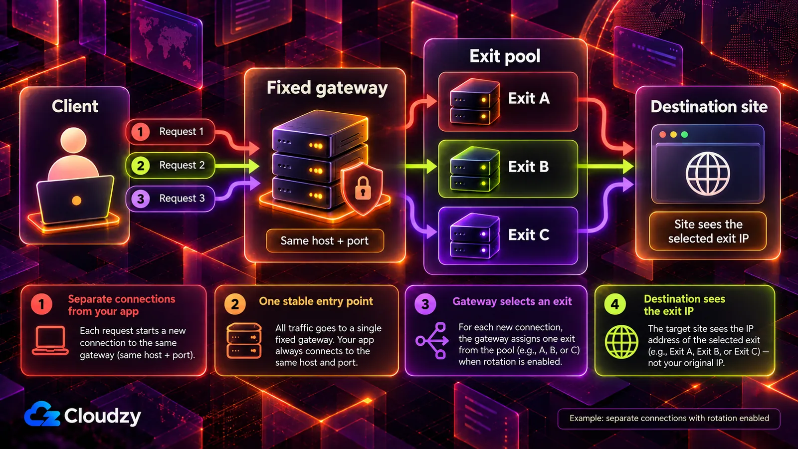 A client connects to one proxy gateway that selects an exit IP from a pool